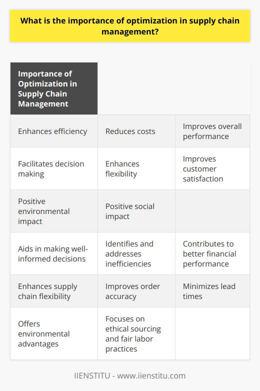 Optimization in supply chain management is of utmost importance as it enhances efficiency, reduces costs, and improves overall performance. It facilitates decision making, reduces costs, enhances flexibility, improves customer satisfaction, and has positive environmental and social impacts.One of the primary benefits of optimization in supply chain management is that it assists in making well-informed decisions. Companies can select the best suppliers, determine the ideal transportation methods, and identify effective inventory management strategies. This helps manage resources effectively and operate at their full potential.Optimization also aids in identifying and addressing inefficiencies, leading to significant cost reduction. By analyzing and adjusting key components of the supply chain such as logistics, warehouse operations, and order processing, companies can streamline processes and eliminate waste. This, in turn, contributes to better financial performance.Moreover, optimization efforts enhance the flexibility of the supply chain. By identifying bottlenecks and establishing adaptable operations, companies can promptly react to changes in consumer demand, market conditions, and other external factors. This safeguard their commercial viability.An effective supply chain directly contributes to improved customer satisfaction. Through optimization, companies can enhance order accuracy, minimize lead times, and maintain high product quality levels. Prioritizing supply chain optimization leads to higher customer satisfaction.Optimized supply chains also offer environmental and social advantages. Companies that strive for efficiency consume fewer resources and produce less waste, minimizing their ecological footprint. Additionally, optimized supply chains prioritize ethical sourcing, fair labor practices, and responsible production methods, thus having a positive social impact.Overall, optimization in supply chain management is essential for a company's success. It helps make better decisions, reduce costs, enhance flexibility, improve customer satisfaction, and make a positive impact on the environment and society.