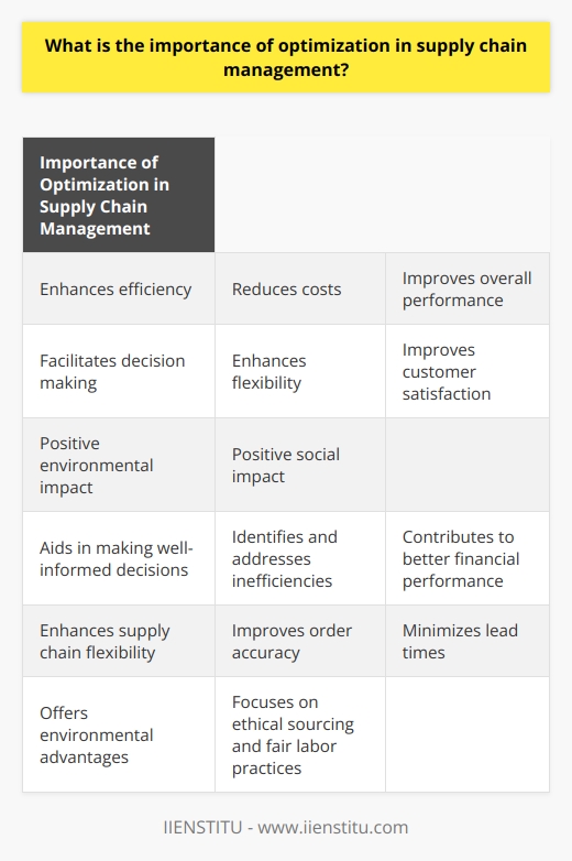 Optimization in supply chain management is of utmost importance as it enhances efficiency, reduces costs, and improves overall performance. It facilitates decision making, reduces costs, enhances flexibility, improves customer satisfaction, and has positive environmental and social impacts.One of the primary benefits of optimization in supply chain management is that it assists in making well-informed decisions. Companies can select the best suppliers, determine the ideal transportation methods, and identify effective inventory management strategies. This helps manage resources effectively and operate at their full potential.Optimization also aids in identifying and addressing inefficiencies, leading to significant cost reduction. By analyzing and adjusting key components of the supply chain such as logistics, warehouse operations, and order processing, companies can streamline processes and eliminate waste. This, in turn, contributes to better financial performance.Moreover, optimization efforts enhance the flexibility of the supply chain. By identifying bottlenecks and establishing adaptable operations, companies can promptly react to changes in consumer demand, market conditions, and other external factors. This safeguard their commercial viability.An effective supply chain directly contributes to improved customer satisfaction. Through optimization, companies can enhance order accuracy, minimize lead times, and maintain high product quality levels. Prioritizing supply chain optimization leads to higher customer satisfaction.Optimized supply chains also offer environmental and social advantages. Companies that strive for efficiency consume fewer resources and produce less waste, minimizing their ecological footprint. Additionally, optimized supply chains prioritize ethical sourcing, fair labor practices, and responsible production methods, thus having a positive social impact.Overall, optimization in supply chain management is essential for a company's success. It helps make better decisions, reduce costs, enhance flexibility, improve customer satisfaction, and make a positive impact on the environment and society.