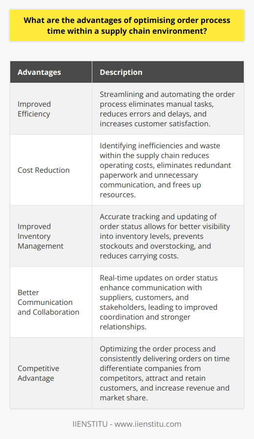 One of the advantages of optimizing the order process within a supply chain environment is improved efficiency. By streamlining and automating the order process, companies can eliminate unnecessary manual tasks and reduce the chances of errors and delays. This not only saves time but also ensures that orders are processed accurately and quickly, leading to increased customer satisfaction.Another advantage is cost reduction. Optimizing the order process allows companies to identify inefficiencies and areas of waste within the supply chain. By eliminating these inefficiencies, such as redundant paperwork or unnecessary communication, companies can reduce their operating costs. Additionally, by automating certain tasks, companies can reduce the reliance on manpower, freeing up resources that can be allocated to other important areas of the business.Optimizing the order process also leads to improved inventory management. By accurately tracking and updating the order status, companies can have better visibility into their inventory levels. This allows them to reorder products in a timely manner, preventing stockouts or overstocking situations. By having the right products available at the right time, companies can minimize carrying costs and ensure that customers receive their orders promptly.Furthermore, order process optimization enables better communication and collaboration among supply chain partners. By implementing technology solutions that provide real-time updates on order status, companies can enhance communication with suppliers, customers, and other stakeholders. This leads to improved coordination and the ability to quickly address any issues or changes in the order process. Effective communication and collaboration can help build stronger relationships with partners and ensure a smooth flow of goods and information throughout the supply chain.Lastly, optimizing the order process allows companies to gain a competitive advantage. In today’s fast-paced business environment, customers have high expectations for fast and accurate order fulfillment. By optimizing the order process and consistently delivering orders on time, companies can differentiate themselves from competitors and attract and retain customers. This can lead to increased revenue and market share.In conclusion, optimizing the order process within a supply chain environment offers numerous advantages. It improves efficiency, reduces costs, enhances inventory management, enables better communication and collaboration, and provides a competitive edge. By taking a holistic approach and leveraging technology solutions, companies can successfully optimize their order process and meet the demands of today’s supply chain environment.
