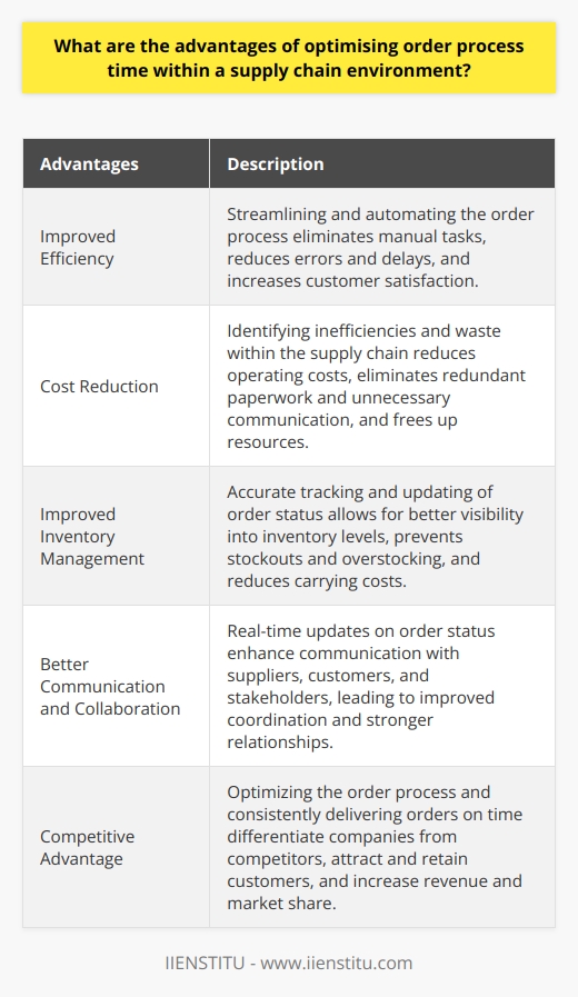 One of the advantages of optimizing the order process within a supply chain environment is improved efficiency. By streamlining and automating the order process, companies can eliminate unnecessary manual tasks and reduce the chances of errors and delays. This not only saves time but also ensures that orders are processed accurately and quickly, leading to increased customer satisfaction.Another advantage is cost reduction. Optimizing the order process allows companies to identify inefficiencies and areas of waste within the supply chain. By eliminating these inefficiencies, such as redundant paperwork or unnecessary communication, companies can reduce their operating costs. Additionally, by automating certain tasks, companies can reduce the reliance on manpower, freeing up resources that can be allocated to other important areas of the business.Optimizing the order process also leads to improved inventory management. By accurately tracking and updating the order status, companies can have better visibility into their inventory levels. This allows them to reorder products in a timely manner, preventing stockouts or overstocking situations. By having the right products available at the right time, companies can minimize carrying costs and ensure that customers receive their orders promptly.Furthermore, order process optimization enables better communication and collaboration among supply chain partners. By implementing technology solutions that provide real-time updates on order status, companies can enhance communication with suppliers, customers, and other stakeholders. This leads to improved coordination and the ability to quickly address any issues or changes in the order process. Effective communication and collaboration can help build stronger relationships with partners and ensure a smooth flow of goods and information throughout the supply chain.Lastly, optimizing the order process allows companies to gain a competitive advantage. In today’s fast-paced business environment, customers have high expectations for fast and accurate order fulfillment. By optimizing the order process and consistently delivering orders on time, companies can differentiate themselves from competitors and attract and retain customers. This can lead to increased revenue and market share.In conclusion, optimizing the order process within a supply chain environment offers numerous advantages. It improves efficiency, reduces costs, enhances inventory management, enables better communication and collaboration, and provides a competitive edge. By taking a holistic approach and leveraging technology solutions, companies can successfully optimize their order process and meet the demands of today’s supply chain environment.