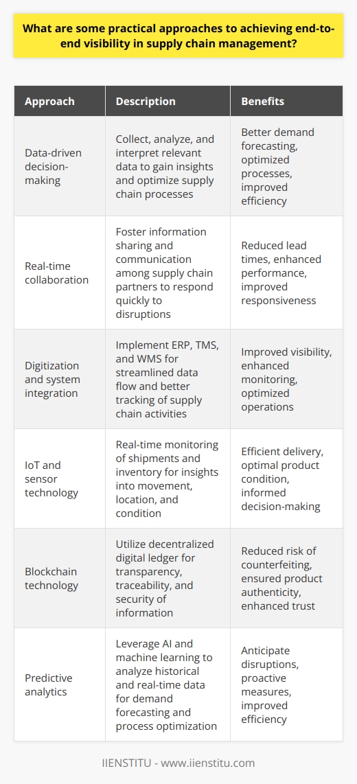 Achieving end-to-end visibility in supply chain management is crucial for businesses seeking to optimize their operations and improve customer satisfaction. By being able to monitor and track products throughout the supply chain, businesses can identify bottlenecks, enhance efficiency, and make informed decisions. While there are many approaches to achieving visibility, here are some practical methods that can yield significant results.Firstly, data-driven decision-making is a key approach to achieving visibility in supply chain management. By collecting, analyzing, and interpreting relevant data, businesses can gain insights into various aspects of the supply chain, such as inventory management, procurement, and transportation. This enables them to identify patterns and trends, make better demand forecasts, and optimize their processes accordingly.Another practical approach is real-time collaboration among supply chain partners. By fostering information sharing and communication, businesses can respond quickly to potential disruptions, reduce lead times, and enhance overall performance. This can be achieved through the use of collaboration platforms and tools that enable real-time exchange of data and insights.Digitization and integration of systems also play a vital role in achieving end-to-end visibility. Implementing enterprise resource planning (ERP), transportation management systems (TMS), and warehouse management systems (WMS) enables businesses to have a streamlined flow of data across different processes. This allows for better tracking and monitoring of supply chain activities, resulting in improved visibility.The use of IoT and sensor technology is another practical approach to enhancing supply chain visibility. These technologies enable real-time monitoring of shipments and inventory, providing valuable insights into product movement, location, and condition. With this information, businesses can make timely and informed decisions, ensuring that products are delivered efficiently and in optimal condition.Blockchain technology is also gaining prominence in achieving end-to-end visibility in supply chain management. By utilizing a decentralized digital ledger, businesses can enhance transparency, traceability, and security of information. This enables them to track products across the supply chain lifecycle, reducing the risk of counterfeiting and ensuring product authenticity.Lastly, predictive analytics can greatly enhance supply chain visibility. By leveraging AI and machine learning techniques, businesses can analyze historical and real-time data to identify trends, forecast demand, and optimize their supply chain processes. This allows them to anticipate potential disruptions and take proactive measures to mitigate them.In conclusion, achieving end-to-end visibility in supply chain management requires a combination of approaches. By utilizing data-driven decision-making, real-time collaboration, digitization, IoT, sensor technology, blockchain, and predictive analytics, businesses can significantly improve visibility and optimize their supply chain processes. This leads to more efficient operations, reduced costs, and improved customer satisfaction.