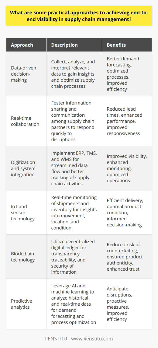 Achieving end-to-end visibility in supply chain management is crucial for businesses seeking to optimize their operations and improve customer satisfaction. By being able to monitor and track products throughout the supply chain, businesses can identify bottlenecks, enhance efficiency, and make informed decisions. While there are many approaches to achieving visibility, here are some practical methods that can yield significant results.Firstly, data-driven decision-making is a key approach to achieving visibility in supply chain management. By collecting, analyzing, and interpreting relevant data, businesses can gain insights into various aspects of the supply chain, such as inventory management, procurement, and transportation. This enables them to identify patterns and trends, make better demand forecasts, and optimize their processes accordingly.Another practical approach is real-time collaboration among supply chain partners. By fostering information sharing and communication, businesses can respond quickly to potential disruptions, reduce lead times, and enhance overall performance. This can be achieved through the use of collaboration platforms and tools that enable real-time exchange of data and insights.Digitization and integration of systems also play a vital role in achieving end-to-end visibility. Implementing enterprise resource planning (ERP), transportation management systems (TMS), and warehouse management systems (WMS) enables businesses to have a streamlined flow of data across different processes. This allows for better tracking and monitoring of supply chain activities, resulting in improved visibility.The use of IoT and sensor technology is another practical approach to enhancing supply chain visibility. These technologies enable real-time monitoring of shipments and inventory, providing valuable insights into product movement, location, and condition. With this information, businesses can make timely and informed decisions, ensuring that products are delivered efficiently and in optimal condition.Blockchain technology is also gaining prominence in achieving end-to-end visibility in supply chain management. By utilizing a decentralized digital ledger, businesses can enhance transparency, traceability, and security of information. This enables them to track products across the supply chain lifecycle, reducing the risk of counterfeiting and ensuring product authenticity.Lastly, predictive analytics can greatly enhance supply chain visibility. By leveraging AI and machine learning techniques, businesses can analyze historical and real-time data to identify trends, forecast demand, and optimize their supply chain processes. This allows them to anticipate potential disruptions and take proactive measures to mitigate them.In conclusion, achieving end-to-end visibility in supply chain management requires a combination of approaches. By utilizing data-driven decision-making, real-time collaboration, digitization, IoT, sensor technology, blockchain, and predictive analytics, businesses can significantly improve visibility and optimize their supply chain processes. This leads to more efficient operations, reduced costs, and improved customer satisfaction.