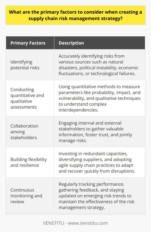 Creating a supply chain risk management strategy is crucial for organizations to protect their supply chains against disruptions and uncertainties. There are several primary factors that should be considered when developing such a strategy.The first factor is identifying potential risks. Risks can come from various sources such as natural disasters, political instability, economic fluctuations, or technological failures. Accurate identification of these risks is important to ensure that decision-makers are aware of potential threats and can develop appropriate mitigation measures.Another factor to consider is conducting both quantitative and qualitative assessments. Quantitative methods allow for a standardized comparison of risks by measuring parameters such as probability, impact, and vulnerability. Qualitative techniques provide deeper insights into complex interdependencies that may be difficult to quantify.Collaboration among internal and external stakeholders is also essential. By engaging key players across the supply chain, organizations can gather valuable information about potential risks and potential mitigation options. This collaborative approach also helps to build trust, foster information-sharing, and promote joint responsibility for risk management.Flexibility and resilience are critical factors when developing a supply chain risk management strategy. A flexible supply chain can adapt to disruptions and uncertainties, while a resilient supply chain can recover quickly from adverse events. Strategies to enhance flexibility and resilience include investing in redundant capacities, diversifying suppliers, and adopting agile supply chain practices.Lastly, continuous monitoring and review processes are necessary to ensure the effectiveness of the risk management strategy over time. This involves tracking the performance of risk mitigation measures, gathering feedback from stakeholders, and staying updated on emerging risk trends. Regular reviews help identify and address any gaps in risk management practices.In conclusion, a successful supply chain risk management strategy requires a comprehensive understanding of potential risks, quantitative and qualitative assessments, collaboration among stakeholders, supply chain flexibility and resilience, and continuous monitoring and review. By incorporating these factors, organizations can build robust strategies that protect their supply chains and mitigate potential disruptions.