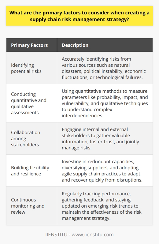 Creating a supply chain risk management strategy is crucial for organizations to protect their supply chains against disruptions and uncertainties. There are several primary factors that should be considered when developing such a strategy.The first factor is identifying potential risks. Risks can come from various sources such as natural disasters, political instability, economic fluctuations, or technological failures. Accurate identification of these risks is important to ensure that decision-makers are aware of potential threats and can develop appropriate mitigation measures.Another factor to consider is conducting both quantitative and qualitative assessments. Quantitative methods allow for a standardized comparison of risks by measuring parameters such as probability, impact, and vulnerability. Qualitative techniques provide deeper insights into complex interdependencies that may be difficult to quantify.Collaboration among internal and external stakeholders is also essential. By engaging key players across the supply chain, organizations can gather valuable information about potential risks and potential mitigation options. This collaborative approach also helps to build trust, foster information-sharing, and promote joint responsibility for risk management.Flexibility and resilience are critical factors when developing a supply chain risk management strategy. A flexible supply chain can adapt to disruptions and uncertainties, while a resilient supply chain can recover quickly from adverse events. Strategies to enhance flexibility and resilience include investing in redundant capacities, diversifying suppliers, and adopting agile supply chain practices.Lastly, continuous monitoring and review processes are necessary to ensure the effectiveness of the risk management strategy over time. This involves tracking the performance of risk mitigation measures, gathering feedback from stakeholders, and staying updated on emerging risk trends. Regular reviews help identify and address any gaps in risk management practices.In conclusion, a successful supply chain risk management strategy requires a comprehensive understanding of potential risks, quantitative and qualitative assessments, collaboration among stakeholders, supply chain flexibility and resilience, and continuous monitoring and review. By incorporating these factors, organizations can build robust strategies that protect their supply chains and mitigate potential disruptions.