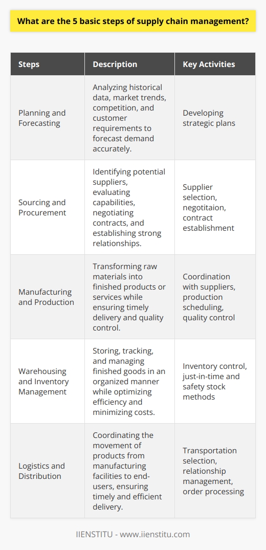 Supply chain management is a critical process for organizations to effectively manage the flow of goods, services, and information from raw material suppliers to end-users. It encompasses various activities and requires careful planning and execution. In this article, we will discuss the five basic steps of supply chain management.The first step is planning and forecasting. Organizations need to analyze historical data, market trends, competition, and customer requirements to accurately forecast demand for their products and services. This step is crucial for developing a strategic plan that guides the rest of the supply chain process.The next step is sourcing and procurement. In this stage, companies identify potential suppliers and evaluate their capabilities. The goal is to select the most appropriate suppliers who can meet quality standards, cost requirements, and delivery schedules. It also involves negotiating contracts, specifying terms and conditions, and establishing a strong relationship with suppliers.Once the suppliers are selected, the third step is manufacturing and production. This stage involves transforming raw materials into finished products or services. Companies need to coordinate with suppliers to ensure the timely delivery of materials, monitor quality during the production process, and manage production schedules to optimize efficiency. Lean manufacturing techniques and continuous improvement strategies are often used to maximize productivity and reduce costs.After the products are produced, the next step is warehousing and inventory management. This step focuses on storing, tracking, and managing finished goods in an organized manner. Companies utilize various inventory control methods to minimize carrying costs and obsolescence while ensuring product availability for customers. Just-in-time and safety stock methods are commonly used to strike a balance between supply and demand.The final step in supply chain management is logistics and distribution. At this stage, companies coordinate the movement of products from manufacturing facilities to end-users. This involves selecting appropriate transportation modes, managing relationships with carriers, and monitoring shipments to ensure timely and efficient delivery. Additionally, companies need to process customer orders effectively and handle returns and exchanges when necessary.In conclusion, the five basic steps of supply chain management are planning and forecasting, sourcing and procurement, manufacturing and production, warehousing and inventory management, and logistics and distribution. Each step plays a vital role in ensuring that organizations can meet customer demands while maintaining a competitive edge in the market. Effective supply chain management is crucial for the success and profitability of an organization.