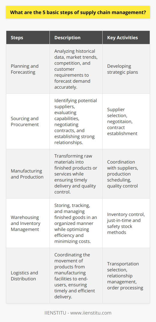 Supply chain management is a critical process for organizations to effectively manage the flow of goods, services, and information from raw material suppliers to end-users. It encompasses various activities and requires careful planning and execution. In this article, we will discuss the five basic steps of supply chain management.The first step is planning and forecasting. Organizations need to analyze historical data, market trends, competition, and customer requirements to accurately forecast demand for their products and services. This step is crucial for developing a strategic plan that guides the rest of the supply chain process.The next step is sourcing and procurement. In this stage, companies identify potential suppliers and evaluate their capabilities. The goal is to select the most appropriate suppliers who can meet quality standards, cost requirements, and delivery schedules. It also involves negotiating contracts, specifying terms and conditions, and establishing a strong relationship with suppliers.Once the suppliers are selected, the third step is manufacturing and production. This stage involves transforming raw materials into finished products or services. Companies need to coordinate with suppliers to ensure the timely delivery of materials, monitor quality during the production process, and manage production schedules to optimize efficiency. Lean manufacturing techniques and continuous improvement strategies are often used to maximize productivity and reduce costs.After the products are produced, the next step is warehousing and inventory management. This step focuses on storing, tracking, and managing finished goods in an organized manner. Companies utilize various inventory control methods to minimize carrying costs and obsolescence while ensuring product availability for customers. Just-in-time and safety stock methods are commonly used to strike a balance between supply and demand.The final step in supply chain management is logistics and distribution. At this stage, companies coordinate the movement of products from manufacturing facilities to end-users. This involves selecting appropriate transportation modes, managing relationships with carriers, and monitoring shipments to ensure timely and efficient delivery. Additionally, companies need to process customer orders effectively and handle returns and exchanges when necessary.In conclusion, the five basic steps of supply chain management are planning and forecasting, sourcing and procurement, manufacturing and production, warehousing and inventory management, and logistics and distribution. Each step plays a vital role in ensuring that organizations can meet customer demands while maintaining a competitive edge in the market. Effective supply chain management is crucial for the success and profitability of an organization.