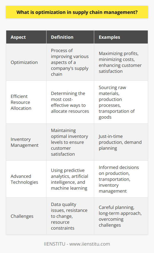Optimization in supply chain management refers to the process of improving various aspects of a company's supply chain. It involves maximizing profits, minimizing costs, and enhancing customer satisfaction through strategic decision-making. By streamlining operations, reducing lead times, and meeting customer demands, companies can improve their competitiveness and responsiveness to market trends.Efficient resource allocation is a key aspect of supply chain optimization. This involves determining the most cost-effective ways to allocate resources for sourcing raw materials, production processes, and transportation of goods. By optimizing resource allocation, companies can reduce operational costs, improve supply chain performance, and increase profits.Effective inventory management is another critical aspect of supply chain optimization. Maintaining optimal inventory levels is essential to ensure customer satisfaction and avoid stockouts or overstocking. Advanced techniques such as just-in-time production and demand planning can help companies achieve these goals while minimizing costs.In recent years, advanced technologies and tools have played a significant role in supply chain optimization. Predictive analytics, artificial intelligence, and machine learning enable companies to make informed decisions regarding production, transportation, and inventory management. By leveraging these technologies, organizations can maximize efficiency, responsiveness, and cost savings across their supply chains.Implementing supply chain optimization may present challenges, such as data quality issues, resistance to change, and resource constraints. However, with careful planning and a long-term approach, organizations can overcome these challenges and enjoy the benefits of optimization in supply chain management.Overall, optimization in supply chain management involves a wide range of techniques, tools, and strategies aimed at improving efficiency, cost-effectiveness, and responsiveness. Through better resource allocation, inventory management, and technology adoption, companies can achieve optimization goals and gain a competitive advantage in the marketplace.