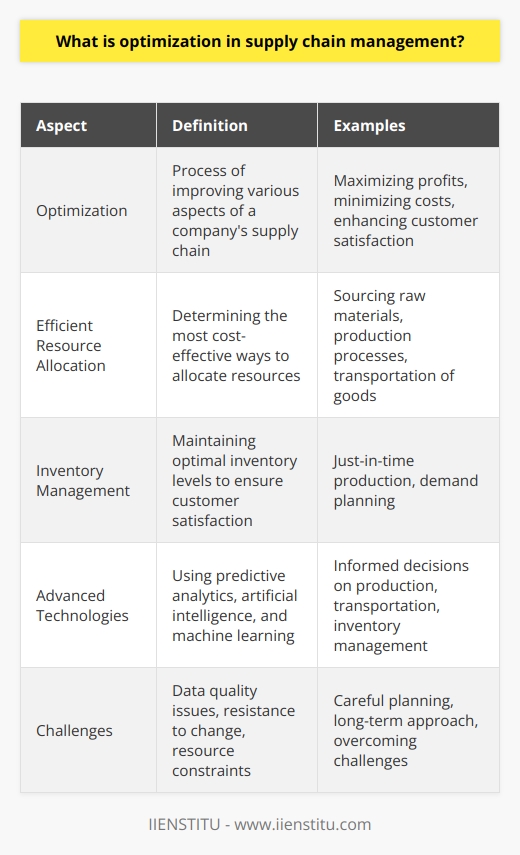 Optimization in supply chain management refers to the process of improving various aspects of a company's supply chain. It involves maximizing profits, minimizing costs, and enhancing customer satisfaction through strategic decision-making. By streamlining operations, reducing lead times, and meeting customer demands, companies can improve their competitiveness and responsiveness to market trends.Efficient resource allocation is a key aspect of supply chain optimization. This involves determining the most cost-effective ways to allocate resources for sourcing raw materials, production processes, and transportation of goods. By optimizing resource allocation, companies can reduce operational costs, improve supply chain performance, and increase profits.Effective inventory management is another critical aspect of supply chain optimization. Maintaining optimal inventory levels is essential to ensure customer satisfaction and avoid stockouts or overstocking. Advanced techniques such as just-in-time production and demand planning can help companies achieve these goals while minimizing costs.In recent years, advanced technologies and tools have played a significant role in supply chain optimization. Predictive analytics, artificial intelligence, and machine learning enable companies to make informed decisions regarding production, transportation, and inventory management. By leveraging these technologies, organizations can maximize efficiency, responsiveness, and cost savings across their supply chains.Implementing supply chain optimization may present challenges, such as data quality issues, resistance to change, and resource constraints. However, with careful planning and a long-term approach, organizations can overcome these challenges and enjoy the benefits of optimization in supply chain management.Overall, optimization in supply chain management involves a wide range of techniques, tools, and strategies aimed at improving efficiency, cost-effectiveness, and responsiveness. Through better resource allocation, inventory management, and technology adoption, companies can achieve optimization goals and gain a competitive advantage in the marketplace.