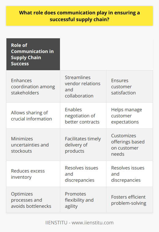 Role of Communication in Supply Chain SuccessCommunication plays a crucial role in ensuring a successful supply chain by enhancing the effectiveness of coordination among various stakeholders. Clear and timely communication allows supply chain partners to share crucial information, such as inventory levels, production schedules, and demand forecasts. This enables them to make informed decisions, minimize uncertainties, and reduce the possibility of stockouts or excess inventory.Effective communication also streamlines vendor relations and collaboration. By communicating openly and honestly with vendors, companies can negotiate better contracts, ensure timely delivery of products, and resolve any issues or discrepancies that may arise. Furthermore, developing strong relationships with vendors through effective communication can lead to improved supplier performance, increased trust, and mutual growth.Customer satisfaction is paramount to supply chain success, and communication plays a pivotal role in achieving it. Providing customers with accurate information about product availability, shipping times, and delivery expectations helps manage their expectations and enhances the overall customer experience. Moreover, maintaining open lines of communication with customers allows companies to understand their needs, customize their offerings, and resolve any issues that may arise after the sale.Open communication channels facilitate efficient problem-solving within a supply chain, allowing all parties to identify potential issues and develop solutions proactively. By sharing information and concerns regularly, supply chain actors can work together to optimize processes, avoid potential bottlenecks, and troubleshoot any breakdowns in the supply chain network. This collaboration not only mitigates risks but also promotes flexibility and agility, essential attributes in today's ever-evolving business landscape.In conclusion, communication is a key driver of supply chain success, as it enables effective coordination among stakeholders, streamlines vendor relations, enhances customer satisfaction, and ensures efficient problem-solving. A supply chain that invests in building robust communication channels and fostering open dialogue among its partners will likely yield better results in terms of efficiency, cost-effectiveness, and overall performance.
