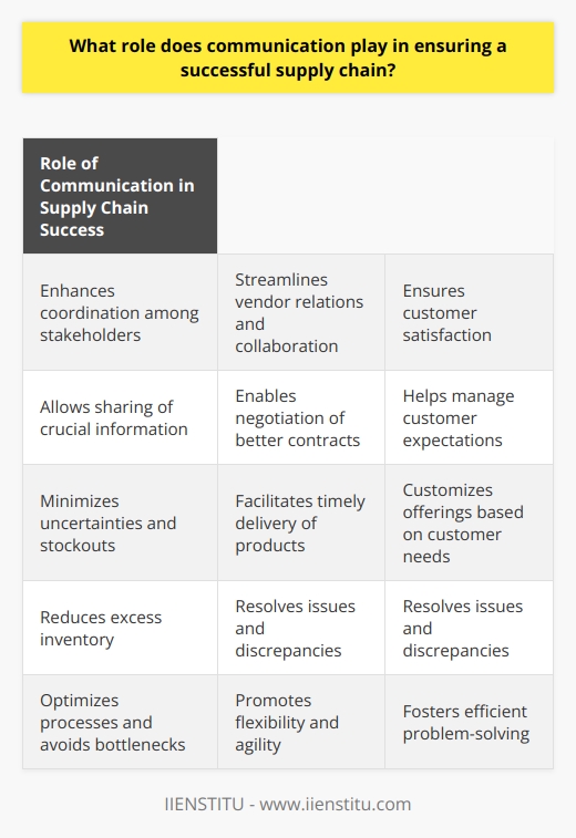 Role of Communication in Supply Chain SuccessCommunication plays a crucial role in ensuring a successful supply chain by enhancing the effectiveness of coordination among various stakeholders. Clear and timely communication allows supply chain partners to share crucial information, such as inventory levels, production schedules, and demand forecasts. This enables them to make informed decisions, minimize uncertainties, and reduce the possibility of stockouts or excess inventory.Effective communication also streamlines vendor relations and collaboration. By communicating openly and honestly with vendors, companies can negotiate better contracts, ensure timely delivery of products, and resolve any issues or discrepancies that may arise. Furthermore, developing strong relationships with vendors through effective communication can lead to improved supplier performance, increased trust, and mutual growth.Customer satisfaction is paramount to supply chain success, and communication plays a pivotal role in achieving it. Providing customers with accurate information about product availability, shipping times, and delivery expectations helps manage their expectations and enhances the overall customer experience. Moreover, maintaining open lines of communication with customers allows companies to understand their needs, customize their offerings, and resolve any issues that may arise after the sale.Open communication channels facilitate efficient problem-solving within a supply chain, allowing all parties to identify potential issues and develop solutions proactively. By sharing information and concerns regularly, supply chain actors can work together to optimize processes, avoid potential bottlenecks, and troubleshoot any breakdowns in the supply chain network. This collaboration not only mitigates risks but also promotes flexibility and agility, essential attributes in today's ever-evolving business landscape.In conclusion, communication is a key driver of supply chain success, as it enables effective coordination among stakeholders, streamlines vendor relations, enhances customer satisfaction, and ensures efficient problem-solving. A supply chain that invests in building robust communication channels and fostering open dialogue among its partners will likely yield better results in terms of efficiency, cost-effectiveness, and overall performance.