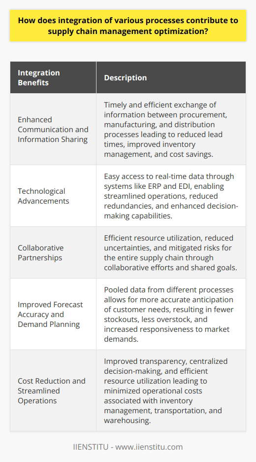 Integration of various processes in supply chain management (SCM) is crucial for optimizing the overall performance of the supply chain. By enhancing communication and information sharing, leveraging technological advancements, fostering collaboration, enhancing demand planning, and reducing costs, integration plays a significant role in SCM optimization.Effective communication and information sharing are essential in supply chain management. When processes such as procurement, manufacturing, and distribution are integrated, the exchange of information becomes more timely and efficient. This leads to reduced lead times, improved inventory management, and cost savings for the supply chain.Technological advancements contribute to SCM optimization by enabling easy access to real-time data. Systems like enterprise resource planning (ERP) and electronic data interchange (EDI) ensure seamless integration of various processes. Companies can streamline their operations, reduce redundancies, and enhance decision-making capabilities by leveraging technology in their supply chain management.Collaborative partnerships among supply chain partners are essential for successful integration. When stakeholders work together as a single entity with shared goals, resource utilization becomes more efficient, uncertainties are reduced, and risks are mitigated for the entire supply chain. Collaboration fosters a united front in managing the supply chain and achieving optimization.Integrating processes in supply chain management also enhances forecast accuracy and demand planning. By pooling data from different processes, companies can anticipate customer needs more accurately. This results in fewer stockouts, less overstock, and increased responsiveness to market demands. A well-integrated supply chain ensures that companies are better prepared to meet customer demands.Integration helps in reducing costs and streamlining operations. By improving transparency between partners and centralizing decision-making, integration minimizes operational costs associated with inventory management, transportation, and warehousing. It also ensures that resources are efficiently utilized, minimizing waste and redundancies. This contributes to cost savings and overall efficiency in the supply chain.In conclusion, the integration of various processes in supply chain management is crucial for optimizing supply chain performance. It improves communication, leverages technology, fosters collaboration, enhances demand planning, and reduces costs. To achieve SCM optimization, companies should invest in both technology and human capital, ensuring effective integration throughout the entire supply chain.