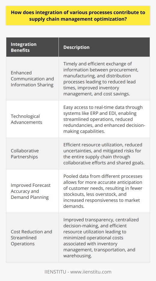 Integration of various processes in supply chain management (SCM) is crucial for optimizing the overall performance of the supply chain. By enhancing communication and information sharing, leveraging technological advancements, fostering collaboration, enhancing demand planning, and reducing costs, integration plays a significant role in SCM optimization.Effective communication and information sharing are essential in supply chain management. When processes such as procurement, manufacturing, and distribution are integrated, the exchange of information becomes more timely and efficient. This leads to reduced lead times, improved inventory management, and cost savings for the supply chain.Technological advancements contribute to SCM optimization by enabling easy access to real-time data. Systems like enterprise resource planning (ERP) and electronic data interchange (EDI) ensure seamless integration of various processes. Companies can streamline their operations, reduce redundancies, and enhance decision-making capabilities by leveraging technology in their supply chain management.Collaborative partnerships among supply chain partners are essential for successful integration. When stakeholders work together as a single entity with shared goals, resource utilization becomes more efficient, uncertainties are reduced, and risks are mitigated for the entire supply chain. Collaboration fosters a united front in managing the supply chain and achieving optimization.Integrating processes in supply chain management also enhances forecast accuracy and demand planning. By pooling data from different processes, companies can anticipate customer needs more accurately. This results in fewer stockouts, less overstock, and increased responsiveness to market demands. A well-integrated supply chain ensures that companies are better prepared to meet customer demands.Integration helps in reducing costs and streamlining operations. By improving transparency between partners and centralizing decision-making, integration minimizes operational costs associated with inventory management, transportation, and warehousing. It also ensures that resources are efficiently utilized, minimizing waste and redundancies. This contributes to cost savings and overall efficiency in the supply chain.In conclusion, the integration of various processes in supply chain management is crucial for optimizing supply chain performance. It improves communication, leverages technology, fosters collaboration, enhances demand planning, and reduces costs. To achieve SCM optimization, companies should invest in both technology and human capital, ensuring effective integration throughout the entire supply chain.