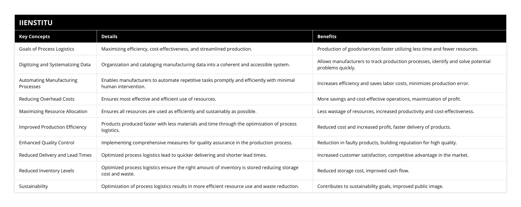 Goals of Process Logistics, Maximizing efficiency, cost-effectiveness, and streamlined production, Production of goods/services faster utilizing less time and fewer resources, Digitizing and Systematizing Data, Organization and cataloging manufacturing data into a coherent and accessible system, Allows manufacturers to track production processes, identify and solve potential problems quickly, Automating Manufacturing Processes, Enables manufacturers to automate repetitive tasks promptly and efficiently with minimal human intervention, Increases efficiency and saves labor costs, minimizes production error, Reducing Overhead Costs, Ensures most effective and efficient use of resources, More savings and cost-effective operations, maximization of profit, Maximizing Resource Allocation, Ensures all resources are used as efficiently and sustainably as possible, Less wastage of resources, increased productivity and cost-effectiveness, Improved Production Efficiency, Products produced faster with less materials and time through the optimization of process logistics, Reduced cost and increased profit, faster delivery of products, Enhanced Quality Control, Implementing comprehensive measures for quality assurance in the production process, Reduction in faulty products, building reputation for high quality, Reduced Delivery and Lead Times, Optimized process logistics lead to quicker delivering and shorter lead times, Increased customer satisfaction, competitive advantage in the market, Reduced Inventory Levels, Optimized process logistics ensure the right amount of inventory is stored reducing storage cost and waste, Reduced storage cost, improved cash flow, Sustainability, Optimization of process logistics results in more efficient resource use and waste reduction, Contributes to sustainability goals, improved public image