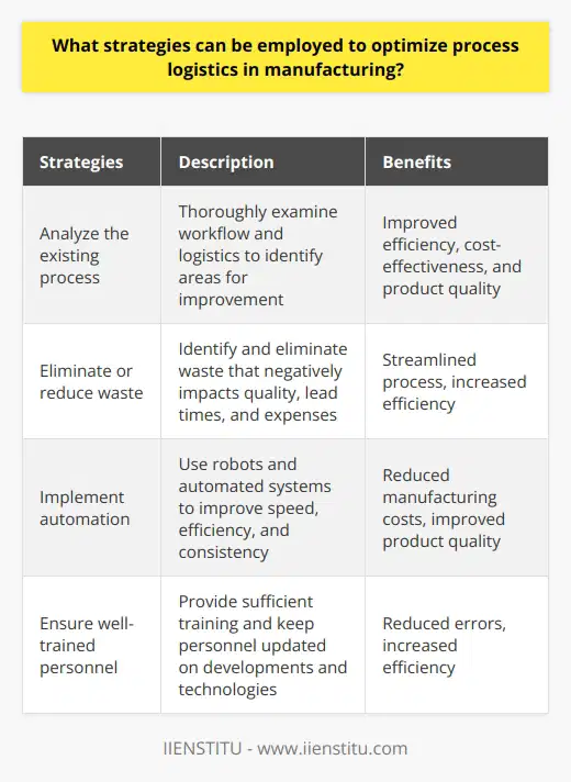 Process logistics play a vital role in manufacturing, and optimizing them can lead to improved efficiency, cost-effectiveness, and product quality. To achieve this, several strategies can be employed.First, analyzing the existing process is crucial. By thoroughly examining the workflow and logistics associated with the manufacturing process, areas for improvement can be identified. This involves scrutinizing individual processes, from raw material procurement to product delivery, and finding opportunities for optimization.Another strategy is to eliminate or reduce waste. Manufacturing processes often generate different types of waste that can negatively impact quality, lead times, and expenses. Identifying and eliminating such waste can streamline the process and make it more efficient. It involves reviewing procedures, analyzing different process components, and ensuring optimal performance of production machinery.Automation is also a key strategy for optimizing process logistics. By using robots and automated systems, production processes can be completed faster and more efficiently, while reducing the need for manual labor. This not only reduces manufacturing costs but also improves product quality by ensuring consistent production. Moreover, automation enables the completion of tasks that require precise and intricate movements that may not be feasible for human labor.Lastly, ensuring well-trained personnel is essential. All individuals involved in the manufacturing process should have sufficient training and stay updated on new developments and technologies. Inadequately trained personnel can lead to errors and inefficiencies that can be costly and hinder production. Effective utilization of personnel is critical to ensure they understand the processes and can adapt to new advancements in the manufacturing landscape.In conclusion, optimizing process logistics in manufacturing is crucial for enhancing efficiency, cost-effectiveness, and product quality. By analyzing the process, reducing waste, implementing automation, and training personnel effectively, manufacturers can achieve optimal process logistics and improve their overall operations.
