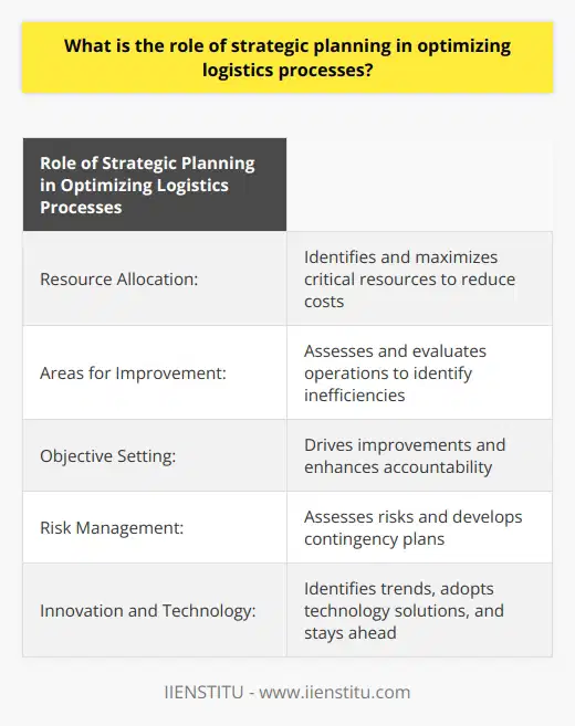 The role of strategic planning in optimizing logistics processes is crucial. It provides guidance on resource allocation, identifies areas for improvement, sets objectives to achieve operational efficiency, aids in risk management, and promotes innovation and technology adoption.Effective resource allocation is essential in optimizing logistics processes. Strategic planning helps organizations identify and prioritize critical resources, such as human capital, technology, and finances, in order to maximize their value and reduce operational costs.Identifying areas for improvement is another important function of strategic planning in logistics optimization. By continuously assessing and evaluating logistics operations, organizations can identify performance gaps and inefficiencies. Setting targets and benchmarks allows for incremental and strategic improvements, leading to sustained optimization.Strategic planning also provides a framework for setting objectives, which drive improvements in logistics processes. Clear, achievable, and measurable goals enhance accountability, motivate the workforce, and promote innovation throughout the logistics value chain.Risk management is vital in optimizing logistics processes, and strategic planning helps organizations assess potential risks and develop contingency plans. This preparation ensures that organizations are better equipped to handle disruptions or challenges that may arise, minimizing the impact on logistics operations.Innovation and technology play a crucial role in achieving optimization in logistics processes. Strategic planning enables organizations to identify the latest trends, adopt relevant technology solutions, and stay ahead of the competition. Embracing innovation and technology is essential in achieving optimization.In conclusion, strategic planning is integral to optimizing logistics processes. It enables organizations to allocate resources effectively, continuously improve operations, set objectives, manage risks, and embrace innovation and technology. By taking a strategic approach, organizations can drive efficiency, reduce costs, and improve overall performance in their logistics operations, gaining significant competitive advantages in a demanding business environment.