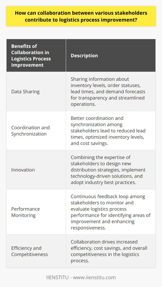 The collaboration between diverse stakeholders is essential in improving the logistics process. When manufacturers, suppliers, retailers, and transportation companies work together, they bring their unique skills and knowledge to develop innovative, efficient, and cost-effective logistics solutions. One crucial aspect of stakeholder collaboration is data sharing and integration. By sharing information about inventory levels, order statuses, lead times, and demand forecasts, the logistics process becomes more transparent and streamlined. This data sharing allows stakeholders to make informed decisions, minimize errors and delays, and achieve operational excellence. In addition to data sharing, coordination and synchronization among stakeholders are crucial for logistics process improvement. When stakeholders work together, they can better coordinate their operations and synchronize activities, resulting in reduced lead times, optimized inventory levels, and cost savings. For example, suppliers and manufacturers can collaborate to optimize production schedules and inventory levels, while transportation providers can ensure timely and efficient delivery of goods. Collaboration also encourages the development of innovative solutions in logistics. By combining the expertise of each stakeholder, parties can design new distribution strategies, implement technology-driven solutions, and adopt industry best practices. These innovations help to maximize service levels and reduce operating costs, ensuring that the logistics process remains competitive in a dynamic market. Furthermore, collaboration fosters a continuous feedback loop among stakeholders, enabling them to monitor and evaluate the logistics process's performance. Through performance analytics and regular communication, stakeholders can identify deficiencies, areas in need of improvement, and opportunities for further enhancement. This iterative approach ensures that the logistics process remains agile and responsive to evolving market conditions. In conclusion, collaboration between various stakeholders is crucial for improving the logistics process. By sharing data, coordinating operations, developing innovative solutions, and monitoring performance, stakeholders can achieve increased efficiency, cost savings, and overall competitiveness. This collaborative approach in logistics is essential for driving continuous improvement and addressing the challenges of a complex supply chain environment.