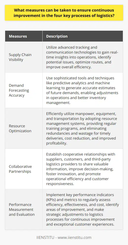 Ensuring continuous improvement in the four key processes of logistics is crucial for organizations to remain competitive in today's dynamic market. By adopting the following measures, businesses can enhance their logistics operations and drive long-term success.Supply chain visibility is a critical factor in improving logistics processes. By utilizing advanced tracking and communication technologies, organizations can gain real-time insights into their operations. This allows for better monitoring and analysis, enabling quick decision-making and the ability to adapt to changes swiftly. With enhanced visibility, businesses can identify potential issues, optimize routes, and improve overall efficiency.Another essential aspect of continuous improvement in logistics is demand forecasting accuracy. By using sophisticated tools and techniques such as predictive analytics and machine learning, companies can generate more accurate estimates of future demands. This enables them to adjust their operations accordingly, leading to better inventory management and reduced stock-outs and overstocking. Accurate demand forecasting streamlines the entire supply chain and ensures optimal resource allocation.Resource optimization plays a vital role in improving logistics efficiency. By efficiently utilizing manpower, equipment, and transportation, organizations can eliminate redundancies and minimize wastage. Adopting advanced resource management systems and providing regular training and development programs to employees helps enhance their skills and capabilities. Effective resource optimization ensures timely deliveries, reduces costs, and ultimately improves the bottom line of the business.Collaborative partnerships with suppliers, customers, and third-party logistics providers are instrumental in boosting logistics performance. By establishing cooperative relationships, partners can share valuable information, improve decision-making, and foster innovation. Collaborative partnerships align interests across the supply chain, promoting greater operational efficiency and customer responsiveness. By working together to develop solutions for common challenges, organizations can enhance their logistics processes and gain a competitive edge.Regular performance measurement and evaluation are essential to ensure continuous improvement in logistics. By implementing key performance indicators (KPIs) and metrics that track efficiency, effectiveness, and cost, organizations can assess their performance regularly. This allows them to identify bottlenecks and areas of improvement, enabling strategic adjustments in their logistics processes. Continuous monitoring and evaluation help businesses stay agile, improve their operations, and deliver exceptional customer experiences.In conclusion, to ensure continuous improvement in the four key processes of logistics, organizations can employ various measures. Enhancing supply chain visibility, improving demand forecasting accuracy, optimizing resources, establishing collaborative partnerships, and implementing performance measurement and evaluation are all essential steps. By adopting these measures, businesses can enhance their operational efficiency and achieve overall success in the competitive logistics industry.