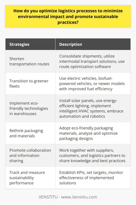To optimize logistics processes and minimize their environmental impact, it is crucial to first understand the carbon footprint generated by transportation, warehousing, and packaging operations. By gaining this knowledge, businesses can identify areas for improvement and implement targeted sustainable measures.One strategy for reducing environmental impact is to shorten transportation routes. This can be done by consolidating shipments, utilizing intermodal transport solutions, and using route optimization software. Companies can also transition to greener fleets, including electric vehicles, biofuel-powered vehicles, or newer models with improved fuel efficiency.Another important aspect of optimizing logistics for sustainability is implementing eco-friendly technologies in warehouses and distribution centers. This may involve installing solar panels, using energy-efficient lighting, and implementing intelligent HVAC systems. Embracing automation and robotics can also improve warehouse management and minimize energy wastage.Rethinking packaging and materials is another important step in promoting sustainable practices in logistics. Adopting eco-friendly packaging materials, such as biodegradable or recycled materials, can significantly decrease waste. Analyzing and optimizing packaging designs can also reduce the use of excess materials, minimizing waste and reducing the overall weight of transported goods.Promoting collaboration and information sharing throughout the supply chain is crucial for achieving sustainability goals. By working together with suppliers, customers, and logistics partners, companies can share knowledge and best practices. Implementing information systems that facilitate real-time communication and data exchange can aid in better decision-making and support greener practices.Tracking and measuring sustainability performance is essential for evaluating progress and identifying areas for improvement. Establishing key performance indicators (KPIs) and setting targets allows companies to monitor the effectiveness of implemented solutions. This can help identify areas that need further improvement and allow for continuous progress towards more sustainable logistics practices.In summary, optimizing logistics processes to minimize environmental impact and promote sustainable practices requires a comprehensive approach. Strategies include utilizing sustainable transportation, implementing eco-friendly technologies in warehouses, rethinking packaging and materials, promoting collaboration and information sharing, and tracking and measuring sustainability performance. By adopting these practices, companies can reduce their environmental footprint and contribute to a more sustainable future.