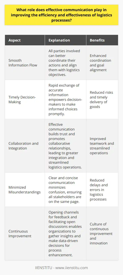 Effective communication plays a crucial role in improving the efficiency and effectiveness of logistics processes. It allows for smooth information flow, which enables all parties involved to better coordinate their actions and align them with the overall logistics objectives.One significant aspect of effective communication in logistics is the facilitation of timely decision-making. The rapid exchange of accurate information empowers decision-makers to act promptly and make informed choices in response to changing circumstances. This helps mitigate potential risks and ensures the timely delivery of goods.Furthermore, effective communication enhances collaboration and integration within a complex supply chain. In logistics, numerous stakeholders such as suppliers, transporters, and customers need to work cohesively. Effective communication builds trust and promotes collaborative relationships, leading to greater integration and streamlined logistics operations.Poor communication can result in misunderstandings, leading to costly delays and inefficiencies. On the other hand, clear and concise communication minimizes confusion, ensuring that everyone is on the same page. This increases the overall efficiency of logistics processes by enabling seamless execution of tasks and reducing the likelihood of errors.Additionally, effective communication supports continuous improvement within logistics processes. By opening channels for feedback and facilitating open discussions, organizations can gather valuable insights and make data-driven decisions to enhance their operations. Transparent communication fosters a culture of continuous improvement and innovation in the logistics sector.In conclusion, effective communication is essential in enhancing logistics efficiency and effectiveness. By facilitating timely decision-making, fostering collaboration, reducing misunderstandings, and supporting continuous improvement, it contributes to the successful execution of logistics processes and ensures a seamless supply chain.