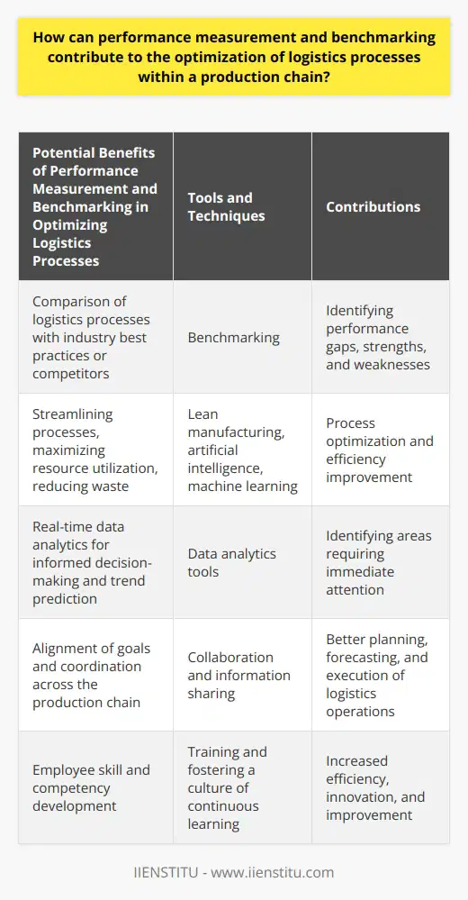 Performance measurement and benchmarking are essential tools in optimizing logistics processes within a production chain. By setting standards and goals, monitoring progress, and identifying areas for improvement, companies can streamline their operations, meet customer demands, and minimize costs.Benchmarking allows businesses to compare their logistics processes with industry best practices or competitors. By analyzing performance gaps, companies can identify strengths and weaknesses and develop specific improvement strategies. This competitive intelligence helps companies stay ahead of the market and continually improve their logistics operations.Implementing process optimization techniques can have a significant impact on logistics process improvements. Lean manufacturing and the use of advanced technologies like artificial intelligence and machine learning can streamline processes, maximize resource utilization, and reduce waste. Real-time data analytics tools enable more informed decision-making, trend prediction, and identifying areas that require immediate attention.Collaboration and information sharing across the production chain are essential for optimizing logistics processes. Aligning the goals of manufacturers, suppliers, and third-party logistics providers leads to better coordination and synergies. Integrated technology platforms like an enterprise resource planning system enable real-time information sharing, facilitating better planning, forecasting, and execution of logistics operations.Investing in employee skill and competency development is crucial for optimizing logistics processes. Training employees in new technological tools and fostering a culture of continuous learning and problem-solving increases efficiency and contributes to long-term company growth by driving innovation and improvement.Overall, performance measurement and benchmarking are vital in optimizing logistics processes within a production chain. By implementing these strategies, businesses can gain a competitive advantage, improve customer satisfaction, and achieve sustainable growth.