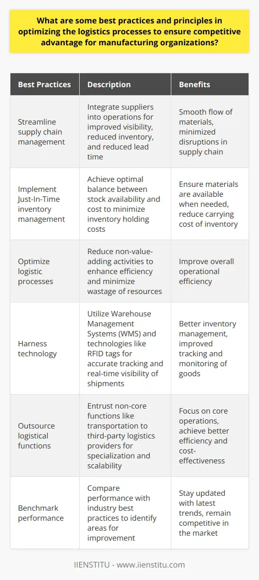 Optimizing logistics processes plays a significant role in providing a competitive advantage to manufacturing organizations. By streamlining supply chain management, implementing efficient inventory management practices, optimizing logistic processes, harnessing technology, outsourcing logistical functions, and benchmarking performance, organizations can achieve enhanced efficiency and productivity. One of the best practices in optimizing logistics processes is to streamline supply chain management. This can be achieved by integrating suppliers into the organization's operations. This integration allows for improved visibility, reduced inventory, and reduced lead time. By working closely with suppliers, organizations can ensure a smooth flow of materials and minimize disruptions in the supply chain.Efficient inventory management is also crucial in optimizing logistics processes. Manufacturing organizations should aim at reducing the carrying cost of inventory. One practice that helps achieve this is the implementation of Just-In-Time inventory management. This practice ensures an optimal balance between stock availability and cost, minimizing inventory holding costs while ensuring that materials are available when needed.Logistic process optimization is another key principle in optimizing logistics for competitive advantage. By focusing on reducing non-value-adding activities within processes, organizations can enhance efficiency and minimize wastage of resources. Simple changes, such as reducing distance covered in warehouses, can make a significant difference in overall operational efficiency.Harnessing technology is also essential in optimizing logistics processes. Warehouse Management Systems (WMS) can effectively manage inventory, ensuring accurate tracking and timely replenishment. Additionally, technologies like RFID tags can provide real-time visibility of shipments, enabling better tracking and monitoring of goods throughout the supply chain.Outsourcing logistical functions is another practice that can contribute to optimizing logistics processes. By entrusting non-core functions like transportation to third-party logistics providers, organizations can focus on their core operations. These providers bring specialization and scalability, ensuring better results in terms of efficiency and cost-effectiveness.Benchmarking performance against industry best practices is crucial for continuous improvement in logistics processes. By comparing performance with other companies, organizations can identify areas for improvement and adopt industry-leading practices. This helps organizations stay updated with the latest trends and ensures that they remain competitive in the market.In conclusion, optimizing logistics processes is a continuous effort for manufacturing organizations to retain a competitive advantage. By integrating suppliers, implementing efficient inventory management practices, optimizing logistic processes, harnessing technology, outsourcing non-core functions, and benchmarking performance, organizations can drive efficiency, productivity, and cost-effectiveness in their logistics operations. Continuous optimization is key to staying ahead of the competition in the ever-evolving manufacturing industry.