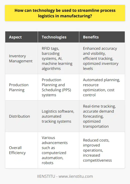 Technology plays a crucial role in streamlining process logistics in the manufacturing industry. Through various advancements such as computerized automation, robots, and other systems, manufacturers can enhance their operations, reduce costs, and improve the overall efficiency of the production cycle. This article explores how technology can be leveraged to optimize inventory management, production planning, and distribution processes.Inventory management is a critical aspect of manufacturing, ensuring a continuous supply of raw materials, components, and finished products. Technology enables manufacturers to identify and track items efficiently, enhance inventory accuracy and visibility, and enable smooth operations within warehouses and supply chains. For instance, RFID tags and barcoding systems are commonly used to track inventory items effectively. Artificial intelligence and machine learning algorithms can also analyze sales demand, aiding in optimizing inventory levels and maximizing product utilization.Traditionally, manufacturers have relied on manual systems or Excel spreadsheets for production planning. However, software tools like Production Planning and Scheduling (PPS) systems have revolutionized this process by automating it. These systems enable more effective and reliable production planning by tracking resources and materials, optimizing schedules, controlling costs, and coordinating manufacturing activities.Technology also plays a vital role in improving distribution processes. Logistics software allows manufacturers to track shipments and inventory in real-time, accurately forecast demand, schedule pickups and deliveries, and optimize transportation strategies. Automated tracking systems provide customers with up-to-date information about their orders, including shipping costs, transit times, delivery estimates, and other essential aspects of the fulfillment process.In summary, technology has the power to significantly reduce costs and enhance efficiency across the manufacturing industry by streamlining process logistics. It enables manufacturers to automate the entire production cycle, from inventory management to production planning to distribution, ensuring products are created, distributed, and sold efficiently. Given the numerous benefits of technological automation, manufacturers must continue investing in technology solutions to stay competitive in today's manufacturing landscape.
