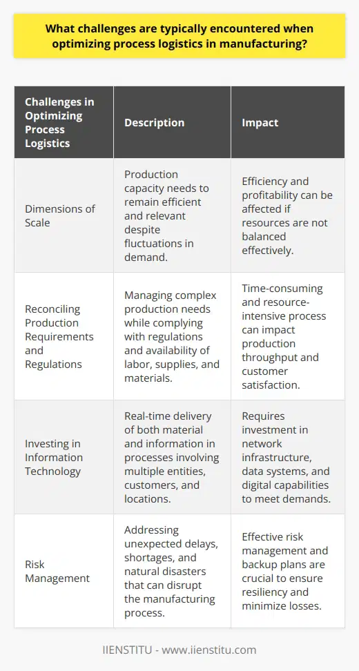 Optimizing process logistics in manufacturing is crucial for achieving operational excellence. However, there are several challenges that manufacturers commonly encounter in this process.One major challenge is the dimensions of scale. Production capacity needs to remain efficient and relevant despite fluctuations in demand. Manufacturers must carefully balance available resources and allocate labor and resources to production efforts that provide the best return on investment.Another challenge is reconciling production requirements and regulations with the availability of labor, supplies, and materials. This requires industrial engineers and logistics professionals to manage complex production needs and ensure the desired throughput is delivered to consumers. It can be time-consuming and resource-intensive.Investing in information technology is also necessary for optimizing process logistics. Modern manufacturing processes require real-time delivery of both material and information. This can be challenging when processes involve multiple entities, customers, and locations. Manufacturers often need to invest in network infrastructure, data systems, and digital capabilities to meet these demands.Furthermore, the manufacturing process is susceptible to risks such as unexpected delays, shortages, and natural disasters. Therefore, achieving optimal logistics also involves effective risk management and creating flexible and resilient backup plans.To succeed in optimizing process logistics, manufacturers need to consider all relevant dimensions and challenges. This includes balancing resources, reconciling components, investing in organizational infrastructure and information technology, and implementing effective risk management strategies. By addressing these challenges, manufacturers can achieve efficient and sustainable success in optimizing process logistics.