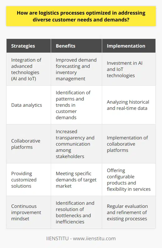Logistics process optimization is crucial for addressing the diverse needs and demands of customers. Companies can achieve this by integrating advanced technologies, such as AI and IoT, into their logistics processes. These technologies improve demand forecasting and inventory management, allowing businesses to anticipate customer needs and adjust their procurement and production processes accordingly.Data analytics also play a significant role in optimizing logistics processes. By analyzing historical and real-time data, companies can identify patterns and trends in customer demands, leading to informed decisions about resource allocation, transportation, and distribution. This data-driven decision-making enhances the efficiency of logistics processes.Collaborative platforms are essential in optimizing logistics processes. They facilitate information exchange among different stakeholders, such as suppliers, manufacturers, and retailers. Increased transparency and communication enable businesses to adapt their strategies to meet diverse customer needs more effectively.Providing customized solutions is another important aspect of addressing diverse customer needs. Companies that offer configurable products and flexibility in their services, such as multiple shipping options or personalized packaging, are better positioned to meet the specific demands of their target market.Adopting a continuous improvement mindset is crucial for logistics process optimization. By regularly evaluating and refining existing processes, companies can identify bottlenecks and inefficiencies, developing targeted solutions to address them. This iterative approach ensures that organizations are always striving for excellence and improvement.In conclusion, optimizing logistics processes to address diverse customer needs requires the integration of advanced technologies, data analytics, collaboration, customization, and a continuous improvement mindset. By implementing these strategies, companies can meet the ever-evolving demands of their customers while ensuring efficiency and competitiveness in their operations.