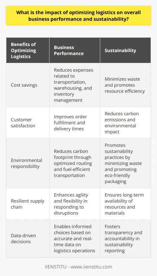 The impact of optimizing logistics on overall business performance and sustainability cannot be overstated. By efficiently managing transportation, warehousing, and inventory, businesses can experience significant cost savings, improve customer satisfaction, enhance their environmental responsibility, establish a resilient supply chain, and make more informed data-driven decisions. These factors contribute to maintaining a competitive edge in the marketplace and achieving long-term success.