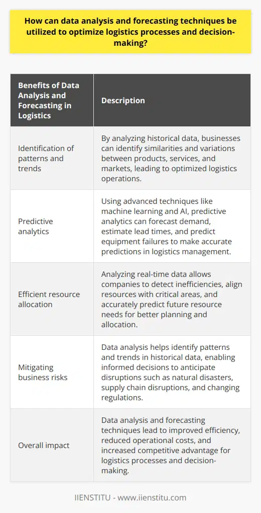 Data analysis and forecasting techniques are powerful tools that can be utilized to optimize logistics processes and decision-making. By extracting valuable insights from raw data, businesses can identify patterns and trends, make accurate predictions, allocate resources effectively, and mitigate risks.One of the primary ways data analysis and forecasting can optimize logistics processes is through the identification of patterns and trends in historical data. By analyzing large datasets, companies can identify similarities and variations between different products, services, and markets. This knowledge can help optimize logistics operations, such as transportation routes and inventory management, by providing data-driven decision-making on operational changes and improvements.Predictive analytics, a subset of data analysis and forecasting, is particularly useful for enhancing decision-making in logistics management. Using advanced techniques like machine learning and artificial intelligence, predictive analytics can forecast demand, estimate lead times, and predict equipment failures. By analyzing historical sales data and external factors like seasonality and market trends, businesses can make accurate predictions and adjust production and inventory levels accordingly.Efficient resource allocation is crucial for reducing operational costs and enhancing efficiency in logistics processes. By analyzing real-time data, companies can detect inefficiencies and opportunities for improvement, allowing them to align their resources with the most critical areas. Data analysis and forecasting techniques make it possible to predict future resource needs, enabling better planning and allocation of resources, such as labor, warehouse space, and transportation assets.Data analysis and forecasting also play a significant role in mitigating business risks and uncertainties related to logistics operations. By identifying patterns and trends in historical data, managers can make informed decisions to anticipate potential disruptions. Whether it is natural disasters, supply chain disruptions, or changing regulations, data analysis enables businesses to take proactive measures to avoid or minimize negative impacts.In conclusion, data analysis and forecasting techniques are invaluable in optimizing logistics processes and decision-making. By harnessing the power of data, businesses can identify trends, make accurate predictions, allocate resources effectively, and mitigate risks. This ultimately leads to improved efficiency, reduced operational costs, and increased competitive advantage.