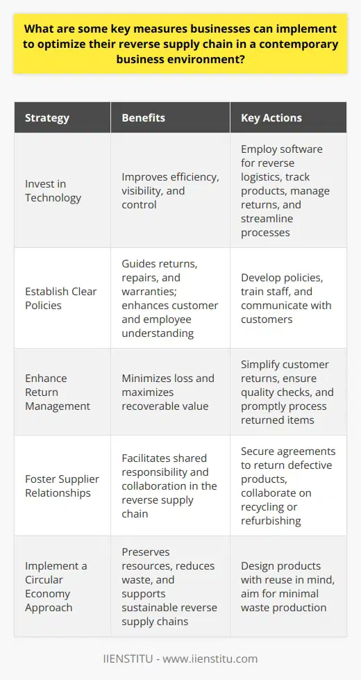Reverse Supply Chain Optimization in Modern Businesses Understand Reverse Supply Chain Dynamics Businesses must grasp reverse supply chains. They involve returns, repairs, recycling, and disposal. Reverse logistics is its synonym. Recognize its complexity and importance. Firms should integrate this into their overall strategy. Invest in Technology Technology drives efficiency. Businesses can employ software for reverse logistics. Such tools track products, manage returns and streamline processes. Implement advanced systems for better visibility and control. Establish Clear Policies Clear policies are vital. They guide returns, repairs, and warranties. Customers should understand these policies. So should employees. Businesses need to train staff on these procedures. Enhance Return Management Optimize return processes. Simplify customer returns. Ensure quality checks exist. Promptly process returned items. This minimizes loss and maximizes recoverable value. Foster Supplier Relationships Collaboration with suppliers helps. Secure agreements to return defective products. Aim for shared responsibility in the reverse supply chain. Suppliers can assist with recycling or refurbishing. Prioritize Sustainability Emphasize eco-friendly practices. Reduce waste through better reverse chain management. This can improve brand image. It also appeals to environmentally conscious consumers. Leverage Data Analytics Use data to make informed decisions. Analyze returns and identify trends. Businesses can prevent future defects. They can also improve product design and quality. Encourage Remanufacturing and Recycling Promote product life cycle extension. Focus on remanufacturing and recycling. This reduces environmental impact. It creates economic value from returned items. Implement a Circular Economy Approach Circular economies preserve resources. Design products with reuse in mind. Aim for minimal waste production. This philosophy supports sustainable reverse supply chains. Engage in Continuous Improvement Always seek to improve. Regularly assess reverse supply chain performance. Adjust strategies as needed. Businesses must adapt to changing market demands and technologies. In summary, businesses must tackle their reverse logistics proactively. These measures can optimize the reverse supply chain. This aligns with both economic and environmental goals.