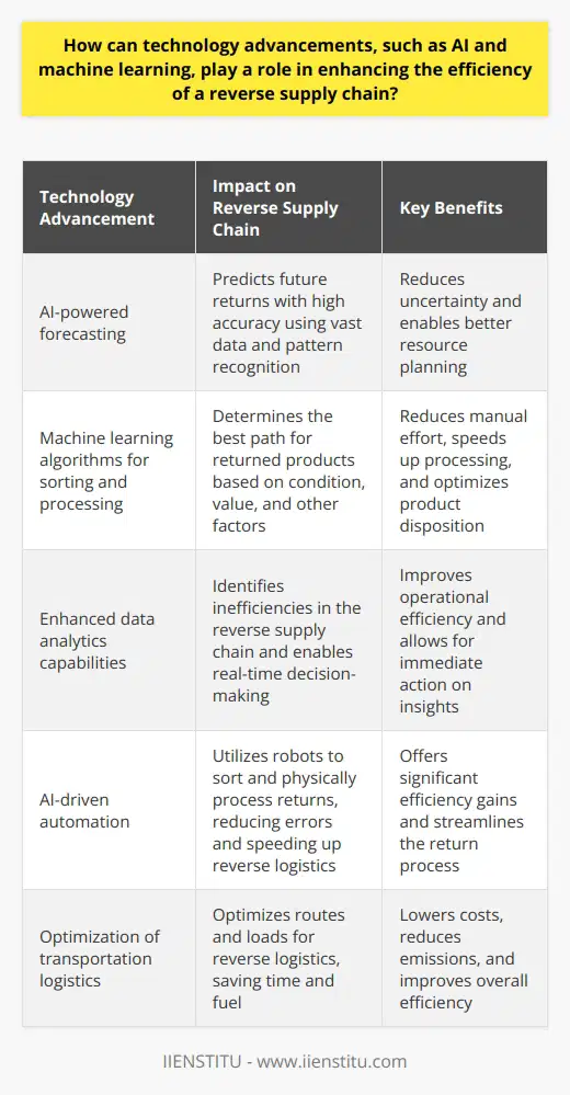 The Intersection of Technology and Reverse Supply Chain Efficiency Through AI and Machine Learning Technology evolves rapidly . These advancements reshape many business areas. The reverse supply chain is no exception. Here, returned goods and materials flow back from customers. The goal includes reintegration or proper disposal. AI and machine learning are at the forefront of innovation. They bring remarkable improvements to reverse logistics. Efficiency is not just an outcome. It is a necessity. Advancements in Forecasting Returns Predicting returns can be challenging. AI can transform this uncertainty. It uses vast data and pattern recognition. This way, it forecasts future returns with high accuracy. Optimization of Sorting and Processing Upon return, products must be sorted. They may be refurbished, resold, recycled, or disposed of. Machine learning algorithms can determine the best path. They analyze condition, value, and other factors quickly. This reduces manual effort significantly. Better Decision Making with Analytics Real-time data leads to better decisions. AI enhances data analytics capabilities. Thus, companies spot inefficiencies in the reverse supply chain. They can act on these insights immediately. Enhanced Customer Experience A smooth return process is vital for customer satisfaction. AI streamlines returns handling. It also provides customers with timely updates. They enjoy a more engaging experience . Automating Reverse Logistics Automation offers significant efficiency gains. AI-driven robots can sort and physically process returns. This reduces errors. It also speeds up the reverse logistics. Reducing Environmental Impact Sustainability matters. Efficient reverse logistics help. They ensure optimal recycling and waste management. AI can plan and execute environmentally-friendly strategies. Proactive Approach to Returns A proactive stance is crucial. AI forecasts return volumes. Companies can hence prepare resources accordingly. Enhanced Transportation Logistics Transportation is a substantial reverse supply chain cost. AI optimizes routes and loads . It saves time and fuel. This lowers costs and emissions. Challenges and Considerations Despite these benefits, challenges remain. AI implementation can be costly. Training for staff is necessary. Data privacy and security are concerns too. Conclusion In essence, AI and machine learning are game-changers. They enhance reverse supply chain efficiency in multiple ways. Businesses that adopt these technologies tend to stay ahead. They address economic and environmental pressures effectively. They deliver better customer service. Hence, they prepare for a future where the reverse supply chain is as critical as the forward supply chain.