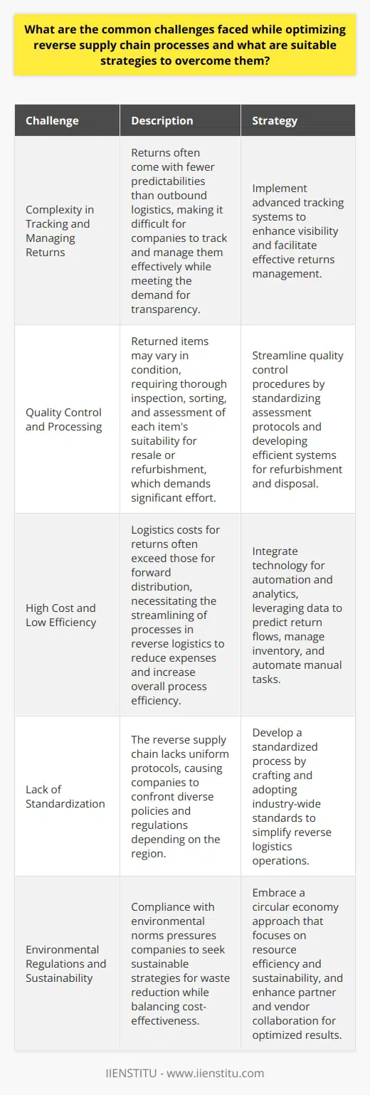 Introduction The reverse supply chain stands out as a complex network. It focuses on the management of goods from the consumer back to the producer. Various challenges emerge in the optimization of these supply chains. Below, we delve into these challenges and propose strategies for enhancement. Identifying Common Challenges Complexity in Tracking and Managing Returns Returns often come with fewer predictabilities than outbound logistics. Companies grapple with the intricacies of tracking returns. Meeting the demand for transparency proves tough. Quality Control and Processing Returned items may vary in condition. They demand thorough inspection and sorting. Assessing each items suitability for resale or refurbishment requires significant effort. High Cost and Low Efficiency Logistics costs for returns often exceed those for forward distribution. Processes in reverse logistics need streamlining. This will reduce expenses and increase overall process efficiency. Lack of Standardization The reverse supply chain lacks uniform protocols. Companies confront diverse policies and regulations depending on the region. Environmental Regulations and Sustainability Compliance with environmental norms pressures companies. Many seek sustainable strategies for waste reduction. Yet, they must balance this with cost-effectiveness. Strategies for Optimization Implementing Advanced Tracking Systems Deploy robust tracking solutions. These enhance visibility and facilitate effective returns management. Streamlining Quality Control Procedures Standardize assessment protocols. Develop efficient systems for refurbishment and disposal. Integrating Technology for Automation and Analytics Leverage technology to automate manual tasks. Employ data analytics to predict return flows and manage inventory. Developing a Standardized Process Craft and adopt industry-wide standards. These will simplify reverse logistics operations. Embracing a Circular Economy Approach Transition towards a circular economy model. This focuses on resource efficiency and sustainability. Enhancing Partner and Vendor Collaboration Forge strong partnerships across the supply chain. Collaborate with vendors and third parties for optimized results. Conclusion Reverse supply chains present unique challenges. Yet, strategic approaches can combat inefficiencies. Companies should adopt suitable technologies and frameworks. This will ensure that reverse logistics become a competitive advantage rather than a cost center.