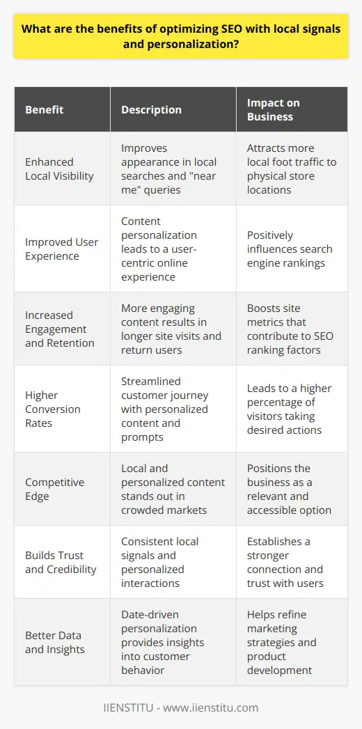 Optimizing search engine optimization (SEO) with a focus on local signals and personalization can offer a multitude of benefits for businesses looking to increase their online visibility and draw in a more targeted audience. As businesses compete in an increasingly crowded digital space, tailored SEO strategies that incorporate these elements can set them apart and drive impactful results.Local signals serve as markers that inform search engines about the geographical relevance of a website or content to a search query. When businesses optimize for local SEO, they are effectively telling search engines that their content is not only relevant but also conveniently accessible to users searching in a specific location. This can include the inclusion of city or region-specific keywords, claiming a Google My Business listing, accumulating reviews from local customers, and ensuring accurate name, address, and phone number (NAP) details across online directories.Personalization, on the other hand, takes SEO a step further by customizing the user experience to meet the specific needs and preferences of an individual user or segment. This could involve tailoring content recommendations, addressing users by name, or displaying products and services that are of particular interest to them. Personalization helps in differentiating content in a way that resonates more deeply with the target audience, leading to increased user engagement and potentially boosting conversion rates.Here are some key benefits of leveraging local signals and personalization in SEO:1. **Enhanced Local Visibility**: Tailoring your SEO strategy with local signals can significantly improve your visibility within local search results. Local optimization ensures that businesses appear in near me searches or when users specify a location, which increases the likelihood of attracting foot traffic to brick-and-mortar locations.2. **Improved User Experience**: Search engines, particularly Google, have evolved to prioritize user experience. By personalizing content, businesses can deliver a better user experience, which is a positive signal to search engines that can result in higher search rankings.3. **Increased Engagement and Retention**: Personalized content is more engaging as it resonates with the user's interests and needs. By serving tailored content, businesses can expect lower bounce rates and higher time spent on site which are both indicators of a quality user experience and can contribute positively to SEO.4. **Higher Conversion Rates**: Personalization can streamline the customer journey, making it easier for users to find what they're looking for and take action. When users feel that the content is specifically designed for them, they are more likely to convert.5. **Competitive Edge**: Utilizing local signals and personalization can give businesses a competitive advantage, particularly in saturated markets. Companies can stand out by appearing as the most relevant and accessible option for local customers.6. **Builds Trust and Credibility**: Consistency in local signals (e.g., across different platforms and directories) helps build trust with users and credibility with search engines. Personalizing interactions also fosters a sense of trust and reliability as users feel that the business understands and caters to their needs.7. **Better Data and Insights**: Personalization relies on data, and by collecting user data to tailor experiences, businesses can gain valuable insights into customer behavior and preferences, which can inform broader marketing and product strategies.To conclude, optimizing SEO with local signals and personalization not only improves rankings and visibility but also significantly enhances the user experience, leading to deeper engagement and increased conversions. Businesses that invest in these strategies are likely to see a more robust return on their SEO efforts and a closer connection with their target audience. However, it's important to note that while companies like IIENSTITU can offer valuable insights and training on these topics, the application of such strategies should always respect user privacy and comply with relevant regulations.