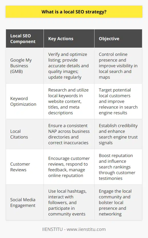Local SEO Strategy: Enhancing Visibility in the CommunityUnderstanding and implementing a local SEO strategy is essential for businesses that primarily cater to a regional market. The primary goal is to ensure that when potential customers search for services or products within a specific area, the business appears prominently in local search results.Optimizing for Local SearchTo begin with, a business must ensure they have a verified and optimized Google My Business (GMB) listing. GMB is a critical tool, allowing businesses to manage their online presence across Google, including Search and Maps. Businesses should provide accurate details such as location, hours, and services offered, as well as incorporate high-quality images and updates.Keyword OptimizationIncorporating local keywords is fundamental. Businesses should research and use terms that potential local customers are entering into search engines. These keywords should show up in the content of the website, including the title, headings, meta descriptions, and body of the text. If a bakery in Boston wants to improve local SEO, terms like “fresh croissants Boston” or “Boston bakery” would be examples of localized keywords to implement.Local CitationsLocal citations help in broadcasting business details across the web. A consistent NAP (Name, Address, Phone number) needs to be listed on various business directories and websites. Correction of inaccuracies and establishment of uniformity in these citations across platforms are important as they serve as trust signals for search engines.The Importance of ReviewsPositive customer reviews are a testament to a business's reputation and service quality, influencing both potential customers and search engine rankings. Hence, businesses should encourage satisfied customers to leave reviews, respond to feedback, and manage their reputation attentively.Social Media EngagementSocial media platforms offer opportunities to engage with the local community, promote products or services, and share relevant content. By using local hashtags, responding to comments, and participating in local events, businesses can create a strong local presence.In conclusion, a local SEO strategy is a multifaceted approach to digital marketing focused on connecting with a local audience. By optimizing a GMB listing, intelligently targeting local keywords, ensuring accurate local citations, managing online reviews, and engaging on social media platforms, businesses can enhance their visibility to the nearby community and drive traffic both online and offline. This strategy, when executed well, can significantly boost a business's chance of outshining competitors in the local marketplace.