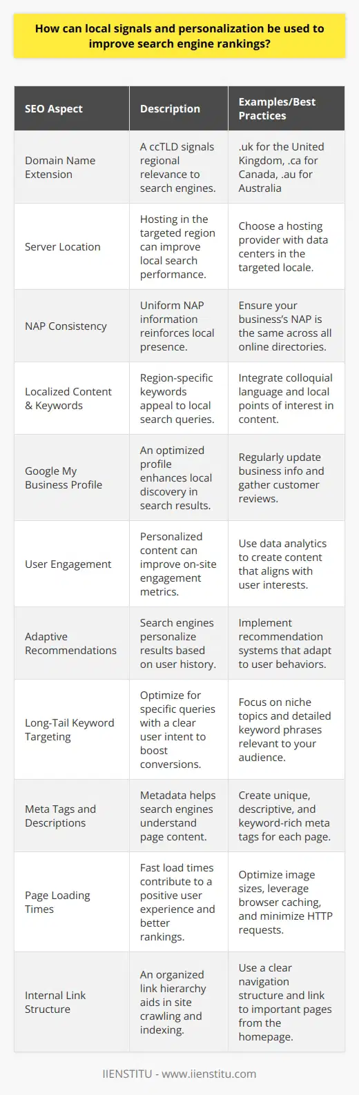In the contemporary online landscape, search engines aim to deliver the most accurate and localized results possible to their users. As algorithms evolve, these platforms increasingly utilize local signals and personalization to refine their search results. Mastery of leveraging these aspects can play a pivotal role in improving search engine rankings for businesses and web developers. This exploration delineates how these factors can be harnessed for SEO advantages.Local Signals - Boosting Geographic RelevanceLocal signals serve to inform search engines of a website's relevance to specific geographic locations. Incorporating local signals within a site's SEO strategy harnesses a variety of digital markers, including:1. Domain Name Extension: Utilizing a country-code top-level domain (ccTLD) can signal a website's relevance to a particular region (e.g., .uk, .ca, .au).2. Server Location: Hosting a site on a server located in the targeted region can influence search results for local queries.3. NAP Consistency: Ensuring the Name, Address, and Phone number (NAP) is consistently listed across the website and local business directories can establish a strong local presence.4. Localized Content and Keywords: Implementing region-specific keywords and content that resonate with local cultural references can enhance local search visibility.5. Google My Business Profile: A well-optimized profile in Google My Business can vastly improve local discovery, especially for location-dependent businesses.Personalization - Customizing User ExperiencePersonalization entails crafting a tailored browsing experience based on individual user behavior and data. By monitoring user interactions and preferences, websites can display highly relevant content. This approach has a multifaceted impact on search engine rankings:1. User Engagement: Personalized content caters to a user's interests, potentially improving engagement metrics like time on site and bounce rate. This positive user behavior informs search engines of a site's value, often leading to improved rankings.2. Adaptive Recommendations: By analyzing user history, search engines can surface pages that align with the user's past online behavior, enabling the personalization of search results even for first-time site visits.3. Long-Tail Keyword Targeting: By understanding user intent, websites can optimize for long-tail, context-specific searches more likely to convert, given their higher degree of specificity.Holistic SEO Strategy IntegrationWhile local signals and personalization significantly impact search engine rankings, they should be integrated within a comprehensive SEO strategy. This broader approach includes:- Meta Tags and Descriptions: Optimized metadata provides search engines with succinct, keyword-rich insights into a page's content.- Page Loading Times: Fast loading times reduce bounce rates and are favorably viewed by search algorithms.- Internal Link Structure: A hierarchal internal link structure helps search engines crawl a site more effectively, ensuring all content is indexed and navigable for users.In an ever-evolving digital ecosystem, it's crucial for entities, whether businesses or individuals, to consider the influential nature of local signals and personalization in their SEO efforts. The integration of these elements alongside traditional SEO practices fosters a synergistic outcome with the potential to escalate search engine rankings. This targeted strategy not only aligns with the technical demands of algorithms but also with the experiential expectations of users searching online.