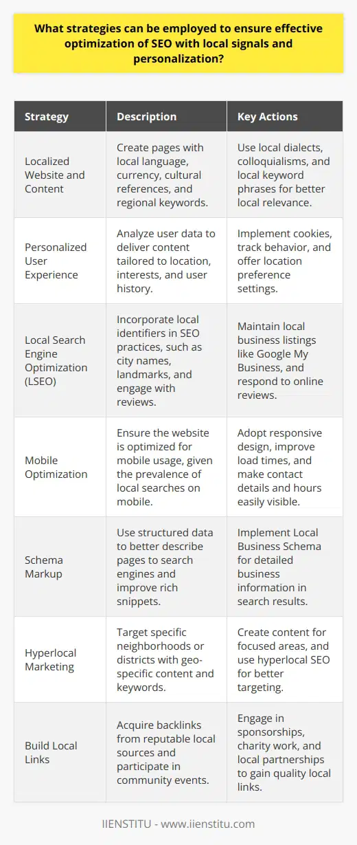 Optimizing your Search Engine Optimization (SEO) strategies to enhance local signals and personalization can dramatically improve your website's visibility and attractiveness to your target audience. Here are several strategies you can implement to leverage these powerful elements:**1. Localized Website and Content**Create a distinct page on your website that is dedicated to serving your local audience. This not only means using the language and currency pertinent to the region but also ensuring the content resonates with local culture and interests. Use specific local keyword phrases that capture the dialect, regional colloquialisms, or common search terms unique to that area. This way, search engines can easily understand the locality your content serves.**2. Personalized User Experience**Collect and analyze user data conscientiously to deliver a personalized experience. This can be achieved by using cookies, tracking user behavior, or even asking users to set their location preferences. The insights you gain enable a more tailored approach, allowing you to create dynamic content that changes based on the viewer's location, interests, or past interactions with your website.**3. Local Search Engine Optimization (LSEO)**Optimize for local searches by incorporating city names, local landmarks, or regional expressions into your titles, meta descriptions, and throughout your site's content. Apple Maps, Bing Places for Business, and Google My Business are vital listings to maintain properly, ensuring your business appears correctly on maps and local searches. Encourage and respond to online reviews; as part of social proof, they heavily influence local search rankings and customer trust.**4. Mobile Optimization**Given that a significant portion of local searches occurs on mobile devices, having a mobile-optimized site is paramount. This includes responsive design, fast loading times, and ensuring important information like contact details and operating hours are easily accessible. Including local information in metadata for mobile apps (if applicable) can also enhance visibility in mobile search results.**5. Schema Markup**Implement structured data (Schema markup) on your site to provide explicit clues about the meaning of a page to search engines. This helps with rich snippets, which can make your page stand out in search results. For instance, utilize Local Business Schema to provide detailed business information, including location, operating hours, and services offered.**6. Hyperlocal Marketing**Go beyond the city level and delve into neighborhoods or districts to cater to very specific communities. Hyperlocal SEO involves targeting geo-specific keywords and creating content for very focused areas. This strategy can be beneficial for businesses in large metropolitan areas where competition for broader terms becomes more intense.**7. Build Local Links**Gain backlinks from other reputable local businesses and engage in community events to enhance your local link profile. Sponsorships, local charity work, or partnerships can gain high-quality links from local domains, increasing your website's trustworthiness in the eyes of search engines for location-based queries.By harnessing these strategies, businesses can create a robust online presence that not only appeals to global audiences but also resonates deeply with local consumers. Clearly, local SEO and personalization are not just about being visible—it's about being visible to the right people, in the right place, and at the right time.