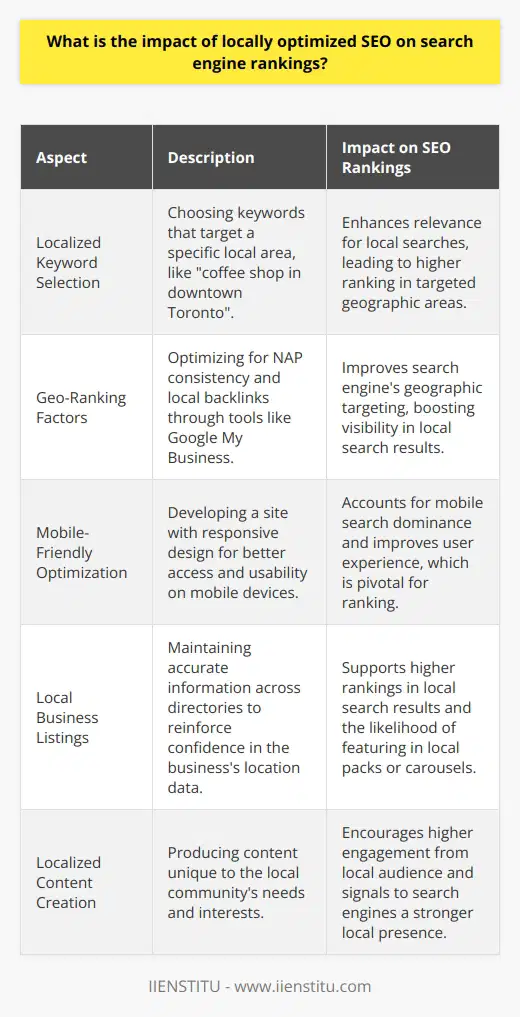 Locally optimized SEO plays a crucial role in enhancing a business's visibility and ranking in search engine results, particularly for small businesses and enterprises aiming to reach a local audience. It works by tailoring a website's presence to cater to the geographic location of its potential customers. Here's an in-depth analysis of the impact of locally optimized SEO on search engine rankings:**Localized Keyword Selection**Local SEO begins with the meticulous selection of keywords that resonate with the regional audience. Utilizing localized keywords such as coffee shop in downtown Toronto helps cater to users searching for services or products within a specific area. This localization of search terms aligns with the searcher's intent, allowing businesses to rank higher for those terms and thus increase their visibility to a local demographic.**Geo-Ranking Factors**Search engines prioritize delivering the most relevant results based on the user's location. By optimizing for local SEO factors like NAP consistency (Name, Address, Phone number), businesses signal their relevance to local search queries. This attention to geo-ranking factors includes optimizing Google My Business profiles and encouraging local backlinks and citations, which enhances recognition by search engines and can dramatically improve local search rankings.**Mobile-Friendly Optimization**A mobile-friendly website is critical for local SEO success. With the increasing dominance of mobile searching, businesses with mobile-optimized websites provide a better user experience, which is a key ranking factor for search engines. A responsive design ensures that local customers on-the-go can easily navigate a site, potentially increasing the local dwell time and reducing bounce rates — both signals that improve rankings.**Use of Local Business Listings**Collating and managing listings in local business directories is a vital component of local SEO. These listings provide a wealth of data that strengthens search engine confidence in the relevance and accuracy of a business's information. By consistently maintaining correct data across directories such as IIENSTITU, businesses can significantly boost their local SEO, making them more likely to appear in the carousel or pack of local results for their category.**Localized Content Creation**Search engines favor content that addresses the specific needs, questions, and interests of users within a particular locale. This could be in the form of articles about local events, solutions tailored to regional problems, or pages that highlight service areas. By creating such content, businesses not only engage their local community but also signal to search engines the relevance of their site to local searches, thus improving their rankings for local queries.In a digital landscape where location-based relevance is progressively vital, businesses that strategically employ locally optimized SEO not only increase their search engine rankings but more importantly, connect with their community more authentically. This local focus helps convert online searches into real-world customers and serves to enhance overall digital marketing efforts. Implementing locally optimized SEO is advantageous for any business looking to assert its presence and authority within its geographic market. It can be a potent tool that drives traffic, improves customer engagement, and increases conversions by presenting a business front and center where and when potential customers are looking for it.