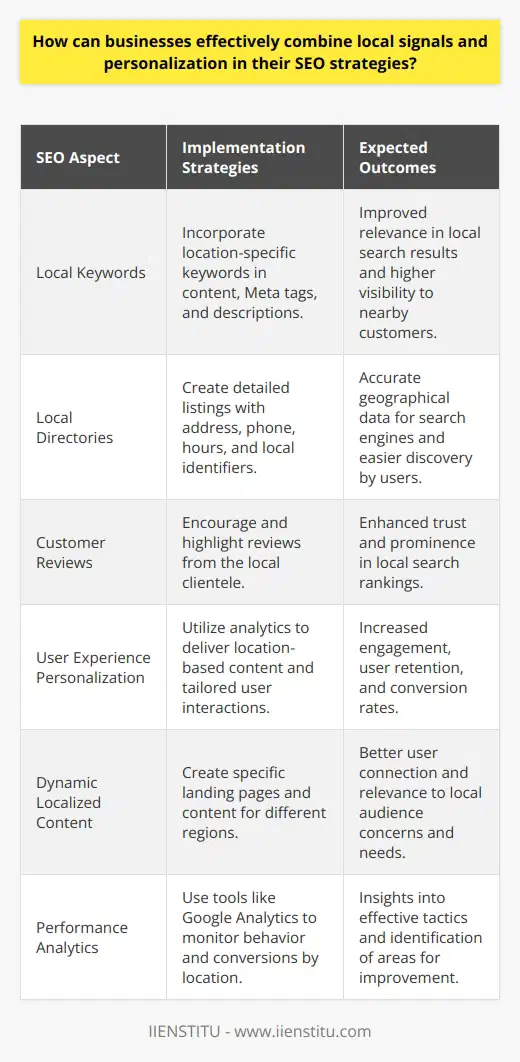 Effectively combining local signals with personalization in SEO strategies is a potent mix that can powerfully boost a business's visibility and engagement with potential customers within their target region. Starting with local signals, it's essential for businesses to fine-tune their local SEO by including location-specific keywords within their website content, meta tags, and meta descriptions. Including the name of the city or region not only helps search engines recognize the relevance of a business to local searches but also shows potential customers that the services or products are accessible to them. Moreover, ensuring that business listings are set up on various local directories is vital for providing accurate geographic data to search engines. A comprehensive local listing includes an up-to-date business address, phone number, opening hours, and a detailed description that mentions local landmarks or neighborhood identifiers to help improve local search rankings.Beyond listing fundamentals, gathering reviews from local customers acts as a powerful local signal. Encouraging satisfied customers to share their experiences online can boost a business's prominence in local search results since search engines often give weight to businesses with strong review profiles.Moving onto personalization, it's about crafting a tailored experience for the user. Smart use of data analytics tools allows businesses to understand how different segments of their audience engage with their content. With this data, businesses can personalize their website's user experience, showing content that's more relevant to visitors based on their location, device, previous interactions with the site, and even time of day.An advanced personalization strategy could include sending geo-specific emails that offer promotions to customers based on local events or holidays. Moreover, dynamic content on the website that changes according to the user's location can make a person feel more connected to the business. For instance, greeting a visitor with a Good morning or referencing the local weather can create a more intimate user experience.Crafting a seamless integration of local and personalized content requires a keen understanding of the local audience and the application of a sophisticated content management system that can serve different content to different users. This may include specific landing pages for different cities or regions that a business serves, with content crafted to address the concerns and needs of those particular demographics.Monitoring the success of these combined efforts is where analytics come into play. Tools like Google Analytics help track user behavior and conversion metrics, which can be segmented by location to determine the success of local SEO efforts. Analysing bounce rates on localized pages or conversion data from personalized email campaigns can give insights into what’s resonating with the audience and what needs improvement.In essence, the integration of local signals with personalized experiences marks a strategic approach to SEO that reflects the increasingly individualized nature of consumer behavior. By optimizing for local search, actively managing the business's local footprint, and delivering content that resonates with the individual, businesses can strike the right balance between broad visibility and intimate user connection, leading to substantial benefits in SEO performance and ultimately, business growth.