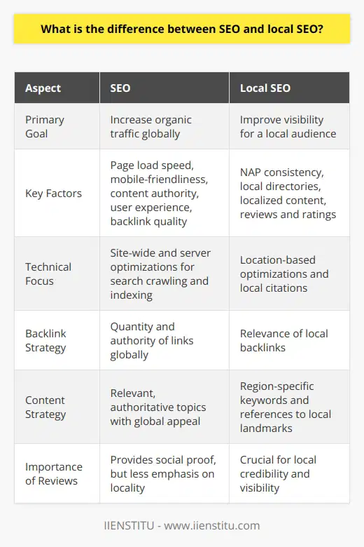 SEO (Search Engine Optimization) encompasses a broad range of strategies and practices aimed at improving the visibility and ranking of a website on search engines like Google. The goal is to increase organic traffic by ensuring that the site appears high on the list of results for relevant search queries. SEO involves optimizing various aspects of a website, including its content, structure, and on-site metadata like titles and descriptions, as well as building external links (backlinks) from other sites that signal authority and relevance to search engines.Key factors in SEO strategies include page load speed, mobile-friendliness, engaging and authoritative content, user experience, and backlink quality. Technical SEO, which deals with website and server optimizations that help search engine spiders crawl and index a site more effectively, is also a significant part of the SEO equation. These are universal techniques meant to improve a site’s visibility regardless of the audience’s location.Local SEO, by contrast, is a subset of SEO that focuses on optimizing a business's online presence for a local audience. It is critical for businesses with a physical location or those serving a specific geographic area. Local SEO includes traditional SEO elements but places more emphasis on specific components relevant to local searchers.One of the unique aspects of local SEO is the need to have accurate and consistent NAP (Name, Address, Phone Number) information across various online platforms. This consistency helps search engines establish the legitimacy of a business and can help in improving its visibility in locally based searches. Additionally, local SEO prioritizes placement in local directories and localized content that includes region-specific keywords or landmarks.Reviews and ratings are more impactful in local SEO because they provide social proof and influence the business's visibility in local search results. The more positive, authentic reviews a local business has, the more trustworthy it appears to both search engines and potential customers. Local SEO also benefits from backlinks, but rather than seeking quantity, the focus is on the relevance of the link to the local area. A backlink from a prominent local event or organization would be more beneficial in local SEO than possibly a higher authority but non-local source.In summary, SEO and local SEO share the objective of optimizing online visibility but differ in scope and tactics. SEO is global and broader in nature, concentrating on attracting a wide-ranging audience, whereas local SEO zeroes in on capturing the attention of a regional base by leveraging location-centric elements of online presence. Both strategies are critical, and businesses, particularly those with a local focus, can benefit from mastering the practices of both SEO and local SEO to ensure maximum exposure to their desired audience.