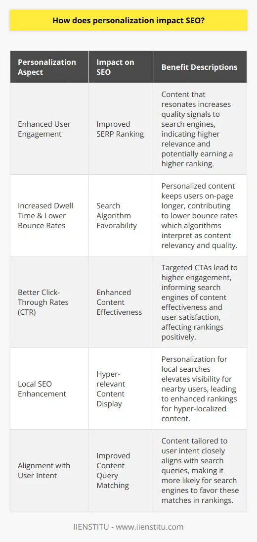 Personalization has emerged as a significant factor in the digital marketing landscape, particularly in its influence on Search Engine Optimization (SEO). It's predicated on the idea that by tailoring the content and user experience to individual preferences or behaviors, websites can improve engagement, relevance, and ultimately, their SEO rankings.**Enhanced User Engagement**When content is personalized, it resonates more with end-users. By presenting materials, products, or information that reflects their interests, needs, or location, websites can captivate their audience more effectively. This engagement is not lost on search engines like Google, which have evolved to interpret user engagement as a signal of content quality and relevance. Pages that demonstrate high user engagement are typically rewarded with a better ranking in the search results, as they are seen as more valuable to users.**Increased Dwell Time and Lower Bounce Rates**Personalization can dramatically affect a site’s dwell time—the duration a visitor spends on a page—and bounce rate, which is when a user leaves a site from the same page they landed on without browsing further. Personalized content is more compelling, encouraging users to explore more and stay longer. Search engines use these metrics as part of their ranking algorithms, with the rationale that if users spend more time on a site, the content must be relevant and of high quality. **Better Click-Through Rates (CTR)**A personalized call-to-action (CTA) or landing page can drastically improve click-through rates. When users see content that directly addresses their preferences or pains, they are more likely to engage with it. Higher CTRs signal to search engines that a piece of content is effective in meeting user needs, which can contribute positively to a page’s SEO ranking.**Local SEO Enhancement**For businesses that rely on local clientele, personalization is particularly critical in SEO. It involves optimizing content to appear in local search queries. This can include the use of local keywords, personalized event notifications, and tailored promotions. Local SEO benefits from personalization because it makes the user experience hyper-relevant to what's around them, which search engines then look favorably upon.**Alignment with User Intent**Modern search algorithms have become exceptionally good at discerning user intent. Personalized content aligns closely with what users are looking for, making it easier for search engines to match queries with the right content. Websites that successfully provide personalized experiences are thus more likely to rank highly because they deliver on the promise of meeting user intent.In summary, the impact of personalization on SEO cannot be overstated. It boosts user engagement, dwell time, and the relevacy of content—all of which are essential factors in modern SEO strategies. Personalized content that meets user intent also favors local SEO efforts, rounding out a comprehensive approach to digital marketing. As the web continues to evolve towards more user-centric experiences, personalization stands out as a critical element in achieving SEO success. Nevertheless, it's important to pursue personalization within the bounds of privacy and ethical considerations to ensure that the benefits to SEO are sustainable and respectful of user data.