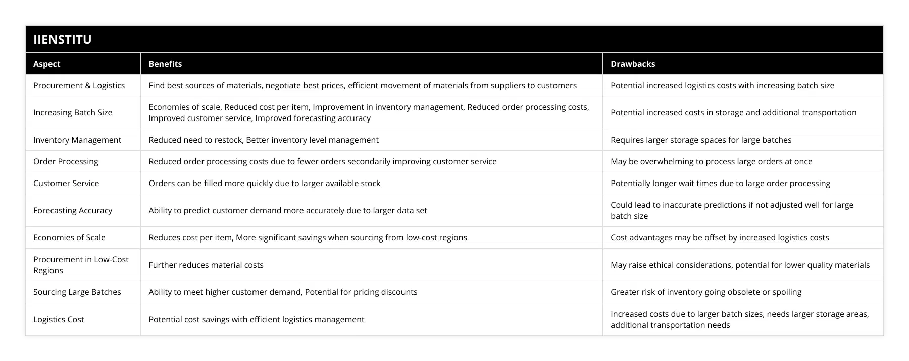Procurement & Logistics, Find best sources of materials, negotiate best prices, efficient movement of materials from suppliers to customers, Potential increased logistics costs with increasing batch size, Increasing Batch Size, Economies of scale, Reduced cost per item, Improvement in inventory management, Reduced order processing costs, Improved customer service, Improved forecasting accuracy, Potential increased costs in storage and additional transportation, Inventory Management, Reduced need to restock, Better inventory level management, Requires larger storage spaces for large batches, Order Processing, Reduced order processing costs due to fewer orders secondarily improving customer service, May be overwhelming to process large orders at once, Customer Service, Orders can be filled more quickly due to larger available stock, Potentially longer wait times due to large order processing, Forecasting Accuracy, Ability to predict customer demand more accurately due to larger data set, Could lead to inaccurate predictions if not adjusted well for large batch size, Economies of Scale, Reduces cost per item, More significant savings when sourcing from low-cost regions, Cost advantages may be offset by increased logistics costs, Procurement in Low-Cost Regions, Further reduces material costs, May raise ethical considerations, potential for lower quality materials, Sourcing Large Batches, Ability to meet higher customer demand, Potential for pricing discounts, Greater risk of inventory going obsolete or spoiling, Logistics Cost, Potential cost savings with efficient logistics management, Increased costs due to larger batch sizes, needs larger storage areas, additional transportation needs