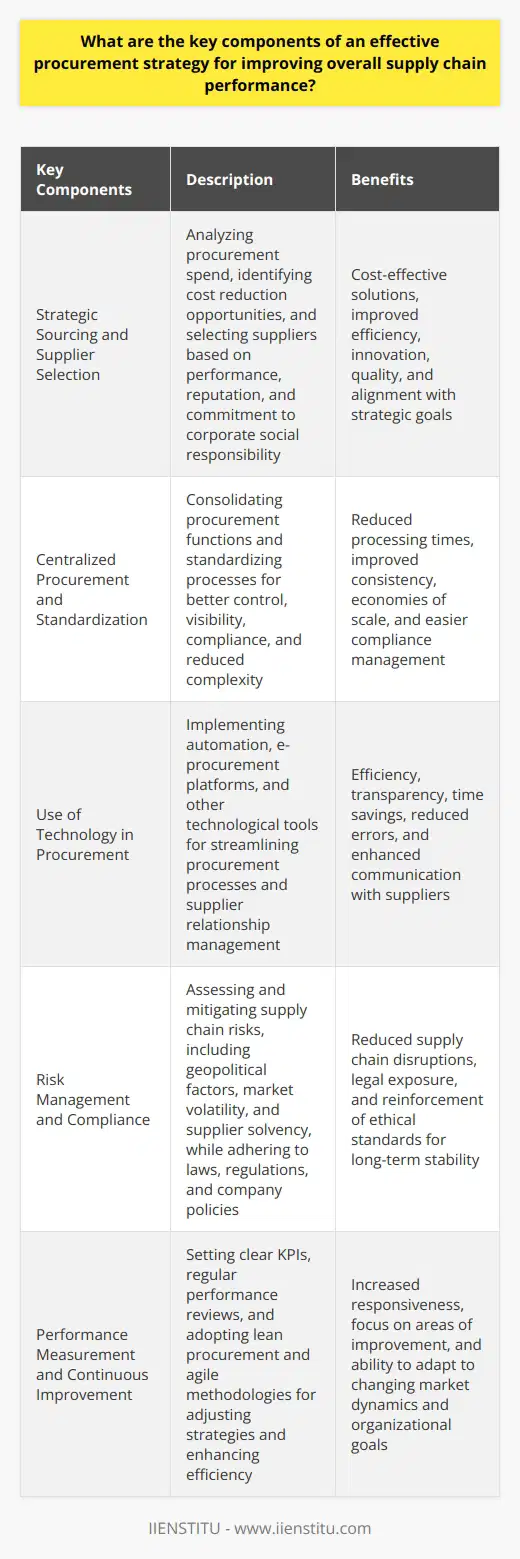 An effective procurement strategy is instrumental in improving overall supply chain performance. The strategy should encompass various key components that together create a robust approach to procurement. Here is an overview of these critical elements:1. Strategic Sourcing and Supplier Selection:This involves meticulously analyzing procurement spend and identifying areas for cost reduction and improved efficiency. An emphasis on the selection of suppliers who can provide not only cost-effective solutions but also innovation and quality ensures that the organization's long-term strategic goals are met. The selection process should consider supplier performance history, reputation, financial stability, and commitment to corporate social responsibility.2. Centralized Procurement and Standardization:Moving procurement activities under a centralized function can lead to better control and visibility over spend. This consolidation allows for standardization of procurement processes, which can reduce processing times, improve consistency, and yield economies of scale. Standardization also aids in compliance and reduces the complexity of the procurement process.3. Use of Technology in Procurement:Leveraging the latest technology in procurement operations is essential for achieving efficiency and transparency. Automation of procurement processes streamlines activities such as supplier onboarding, invoicing, and payment, which saves time and reduces errors. E-procurement platforms can facilitate electronic bidding, purchase order management, and contracts administration, thus supporting effective supplier relationship management.4. Risk Management and Compliance:An effective procurement strategy has to consider and mitigate supply chain risks, including market volatility, geopolitical factors, and supplier solvency. By implementing comprehensive risk assessment and management processes, organizations can foresee potential issues and have contingency plans in place. Compliance with laws, regulations, and internal company policies minimizes legal exposure and reinforces ethical standards, which is critical for long-term stability.5. Performance Measurement and Continuous Improvement:Setting clear and measurable KPIs for procurement is crucial for assessing effectiveness and identifying areas for improvement. Regular performance reviews can help in adjusting strategies to meet the changing market dynamics or organizational goals. Continuous improvement initiatives such as lean procurement and agile methodologies can enhance the procurement function's responsiveness and efficiency.Efficient procurement strategies should also focus on fostering collaborative relationships with suppliers and integrating environmental, social, and governance (ESG) criteria into procurement decisions. By establishing strong partnerships with vendors and considering sustainability, organizations can build resilient and responsible supply chains.In practice, adopting a holistic view of procurement, supported by a disciplined approach to execution, will not only improve supply chain performance but also add significant value to the organization as a whole. Whether it is through harnessing technology, streamlining processes, or advancing sustainability objectives, a well-crafted procurement strategy is key to driving success in today's complex and dynamic business environment.