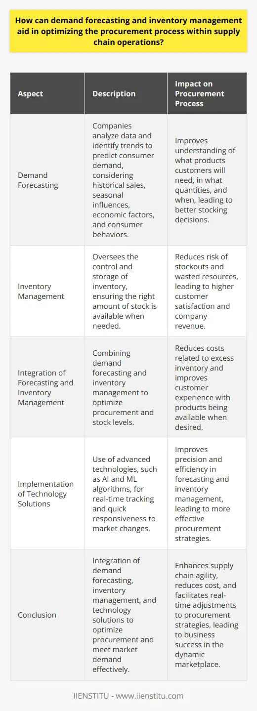Demand forecasting and inventory management are critical components in streamlining supply chain operations, particularly during the procurement process. The ability to predict market demand with precision is invaluable for businesses seeking to balance inventory levels with customer needs. Here's how these two aspects can work in tandem to optimize procurement within the supply chain.### Demand Forecasting in Supply Chain OperationsThe cornerstone of effective procurement lies in understanding what products your customers will need, in what quantities, and when will they need them. By analyzing data and identifying trends, companies can make educated forecasts about consumer demand. High-quality demand forecasting involves evaluating multiple variables: historical sales data, seasonal influences, economic factors, and changing consumer behaviors, leading to better stocking decisions.### Role of Inventory ManagementOnce demand is forecasted, inventory management becomes essential in ensuring that predictions are turned into profits. Inventory management oversees the control and storage of inventory, ensuring that the right amount of stock is available when needed. This balancing act is not to be underestimated as it directly impacts customer satisfaction and company revenue. With too little inventory, the risk of stockouts increases; too much inventory can lead to wasted resources and elevated costs.### Integration of Forecasting and Inventory ManagementWhen demand forecasting and inventory management are integrated, the procurement process becomes a well-oiled machine. Forecasting can determine what and when to procure, while inventory management ensures that procurement translates into optimal stock levels. This synergy not only reduces costs related to excess inventory but also heightens the customer experience with products being available when desired.### Implementation of Technology SolutionsTechnology plays a crucial role in enhancing forecasting and inventory management. Advanced solutions equipped with AI and ML algorithms provide deep insights by analyzing complex datasets that would be unmanageable manually. These systems allow for real-time tracking and quicker responsiveness to market changes. By harnessing such technologies, companies can achieve a level of precision and efficiency previously unattainable.### ConclusionIn summary, by integrating demand forecasting and inventory management, companies can fine-tune their procurement to meet market demand effectively. This alignment leads to reduced cost, an agility to rapidly adjust to market conditions, and a sturdier supply chain framework. As a part of this integrated approach, technology solutions can offer a competitive edge, driving data-driven decisions and facilitating real-time adjustments to procurement strategies. With these practices in place, businesses are well-positioned to meet the evolving needs of their customers and succeed in the dynamic marketplace.