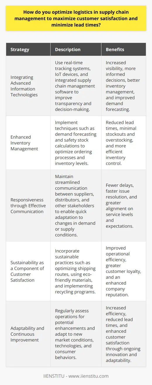 Optimizing logistics within supply chain management is a delicate balancing act, requiring attention to numerous variables that contribute to both customer satisfaction and efficiency in operations. By streamlining these processes, companies can minimize lead times and maximize the quality of customer experiences.Integrating Advanced Information TechnologiesAt the heart of modern logistics optimization is the deployment of advanced information technologies. From real-time tracking systems to integrated supply chain management software, leveraging technology provides unparalleled transparency and helps to ensure that decisions are informed and timely. For example, IoT (Internet of Things) devices can enhance inventory management and predictive analytics can forecast demand to prevent stockouts or overstocking.Enhanced Inventory ManagementOptimal logistics also hinge on robust inventory management strategies. Companies should focus on fine-tuning their ordering processes to avoid excess or insufficient inventory levels that can lead to increased lead times. Techniques such as demand forecasting, safety stock calculations, and strategic inventory placement can all contribute to leaner inventory control without sacrificing the ability to meet customer demand quickly.Responsiveness through Effective CommunicationThe ability to quickly adapt to changes in demand or supply conditions is facilitated through effective communication within the supply chain. By ensuring all stakeholders from suppliers to distributors are well-connected with streamlined lines of communication, businesses can avoid delays and quickly address issues as they arise. A proactive communication strategy can also include regular performance reviews with partners to maintain alignment on service levels and expectations.Sustainability as a Component of Customer SatisfactionIn an era where consumers are becoming increasingly socially and environmentally conscious, integrating sustainable practices can also lead to greater customer satisfaction. By optimizing shipping routes to lower carbon footprints, using eco-friendly materials, or implementing recycling programs, businesses can both improve operational efficiency and appeal to the values of the customer base, which can enhance a company's reputation and lead to long-term loyalty.Adaptability and Continuous ImprovementFinally, a key component of optimizing logistics is adaptability. The global supply chain landscape is ever-evolving, and companies must be able to pivot and adapt to new market conditions, technologies, and consumer behaviors. Embracing a philosophy of continuous improvement, where operations are regularly assessed for potential enhancements, will keep logistical processes as efficient as possible, aligning them even closer with the goal of reducing lead times and enhancing customer satisfaction.In implementing these strategies, it's important to recognize that customer satisfaction and lead times are not merely affected by internal factors, but are also subject to external pressures, market conditions, and the competitive landscape. Therefore, logistics optimization in supply chain management is not a one-time endeavor, but an ongoing process that demands consistent attention and innovation.