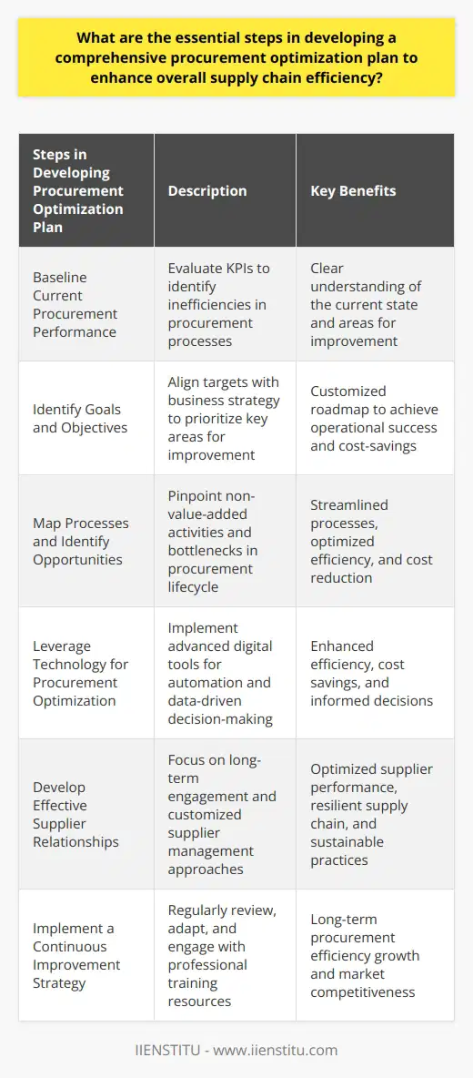 Developing a comprehensive procurement optimization plan is paramount for ensuring a responsive and efficient supply chain. Here's a roadmap that organizations can follow to accomplish this goal:**Baseline Current Procurement Performance**The initial step involves a thorough analysis of the current procurement processes. This entails evaluating various KPIs that track the efficiency and effectiveness of procurement activities. For example, assessing metrics like average procurement cycle length, cost per purchase order, and percentage of maverick spend provides a clear picture of the existing state and highlights inefficiencies.**Identify Goals and Objectives**Building on the analysis, precise goals and objectives need to be set. It's necessary to tailor these targets to align with the company's broader business strategy and operational necessities. Analyzing spend data with a focus on cost-reduction opportunities, exploring ways to increase procurement agility, and enhancing supplier risk management are some areas that could be prioritized.**Map Processes and Identify Opportunities**A meticulous mapping of procurement processes helps identify non-value-added activities and bottlenecks. This map encompasses the end-to-end lifecycle involving steps like requisition, sourcing, ordering, receiving, and payment processing. Opportunities for improvement often lie in eliminating redundant steps, simplifying approval hierarchies, and standardizing operations.**Leverage Technology for Procurement Optimization**Leveraging technology is integral to modern procurement optimization. Advanced digital tools facilitate electronic procurement (e-procurement), automate routine tasks, and enable sophisticated data analysis. These tools not only increase efficiency and cut costs but also help in making informed decisions through predictive and prescriptive analytics.**Develop Effective Supplier Relationships**Cultivating strategic relationships with key suppliers can lead to mutual benefits. This involves shifting from transaction-based interactions to a focus on long-term relational engagement. Segmenting suppliers and customizing the management approach can optimize supplier performance and create a more resilient supply chain. Additionally, considering the sustainability practices of suppliers is becoming increasingly important.**Implement a Continuous Improvement Strategy**Adapting to changes and seeking improvement should be an ongoing effort. Regularly scheduled reviews, feedback loops, and adaptation of best practices play a prominent role. This also includes looking beyond immediate procurement functions and considering the broader supply ecosystem's influence on procurement efficiency.It should be noted that engaging with organizations that offer specialized supply chain and procurement training, such as IIENSTITU, can provide valuable insights and augment an organization's capability to develop and implement a successful procurement optimization plan.In conclusion, a comprehensive procurement optimization plan is a multi-step journey that requires constant assessment and realignment. By focusing on baseline assessments, clear objectives, process streamlining, technological enablement, supplier relationships, and continuous improvement, organizations can enhance supply chain efficiency and gain a competitive advantage in the marketplace.