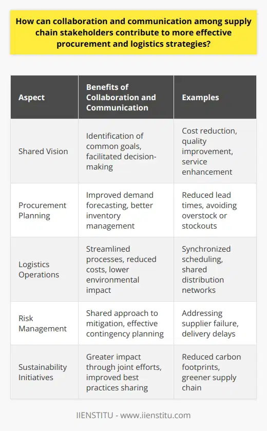 Enhanced stakeholder collaboration and communication stand as pillars of an agile and responsive supply chain, directly influencing the efficacy of procurement and logistics strategies. In an interconnected global economy, the seamless orchestration of supply chain functions necessitates a harmonized approach among all participants—including suppliers, manufacturers, distributors, and retailers.One of the foremost contributions of stakeholder collaboration to procurement is the creation of a shared vision. This unity in purpose facilitates the identification of common goals, such as cost reduction, quality improvement, and service enhancement. These objectives are easier to achieve when each link in the supply chain understands and works towards the same targets.Communication, in this collaborative framework, is the conduit through which vital information flows. Transparent and continuous information sharing helps predict and manage demand more precisely, improving procurement planning. For example, suppliers can proactively adjust their production schedules and inventory levels to match buyers' forecasted needs, thereby reducing lead times and avoiding overstock or stockouts.Moreover, closer stakeholder collaboration can streamline logistics operations. A practice as simple as synchronized scheduling may alleviate bottlenecks at loading docks, whereas coordinated transportation planning might lead to shared distribution networks that drive down logistical costs and environmental impact.One area where stakeholder collaboration is particularly crucial is in the context of risk management. Open lines of communication can foster a shared approach to mitigating risks, such as supplier failure or delivery delays. As part of a comprehensive risk management strategy, stakeholders can collectively develop contingency plans, ensuring swift, coordinated action when facing disruptions. Additionally, joint efforts in sustainability showcase how collaboration can lead to improved procurement and logistics strategies. Stakeholders who dialogue and share best practices can implement greener supply chain initiatives with greater impact. This collective breakthrough is often challenging to realize through siloed approaches, as it requires a holistic view and cooperation to reduce carbon footprints across the supply chain efficiently.Finally, the digital transformation of supply chains opens new frontiers for collaborative strategies. Emerging technologies that allow for real-time data sharing and analysis create opportunities for even tighter integration of supply chain activities. This collaborative utilization of technology can lead to breakthrough efficiencies and adaptive strategies that respond dynamically to changing market conditions or sudden disruptions.In the realm of education and professional development, institutions like IIENSTITU are at the forefront of providing the knowledge and tools necessary for modern supply chain professionals to excel in areas of collaboration and communication. Through specialized training and courses, stakeholders can acquire the skills to build and nurture the collaborative relationships that underpin successful procurement and logistics strategies.In sum, supply chain stakeholders who prioritize collaboration and open communication are better equipped to devise and execute procurement and logistics strategies that are efficient, resilient, and sustainable. Such strategies underpin a competitive advantage in a complex and ever-changing marketplace.