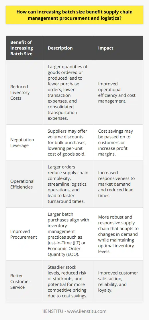 Increasing batch size can be a strategic approach to improving various facets of supply chain management, procurement, and logistics. The concept of batch size pertains to how much of a product is produced or ordered at one time. When businesses opt to increase their batch sizes, they may unlock significant benefits that impact their overall operational efficiency and cost management.One of the most substantial advantages of increasing batch size is the potential for reduced inventory costs. When goods are ordered or produced in larger quantities, the frequency of purchase orders diminishes. With fewer transactions to manage, companies can experience lower costs in transactional expenses, such as order processing and administrative overhead. Furthermore, bulk ordering can lead to lower transportation expenses as consolidating goods into larger shipments can optimize space utilization and reduce the total number of deliveries required. Moreover, when dealing with suppliers, larger batch sizes can empower negotiation leverage. Suppliers are often inclined to offer volume discounts as an incentive for bulk purchases. These discounts can contribute significantly to cost savings, lowering the per-unit cost of goods sold. These savings can subsequently be passed on to customers or increase the company's profit margins.In addition to financial benefits, operational efficiencies are often realized with an increase in batch size. A more streamlined process with fewer but larger orders reduces the complexity within the supply chain. Logistics operations can coordinate more effectively, as they deal with large, predictable shipments, rather than multiple smaller and potentially more erratic orders. This streamlining can lead to faster turnaround times, increasing the company's responsiveness to market demand and reducing lead times.On the procurement side, purchasing in larger batches means inventory replenishment can be less frequent but more planned, which aligns with efficient inventory management practices such as Just-in-Time (JIT) or Economic Order Quantity (EOQ). This syncing with inventory management models can lead to a more robust and responsive supply chain that can quickly adapt to changes in demand while keeping inventory levels optimal.Customer service stands to gain from increasing batch size as well. With stock levels kept steady due to larger but fewer replenishments, there's less risk of stockouts that can lead to customer dissatisfaction. Consistent availability of products enhances the reliability of the company in the eyes of the customer. Furthermore, as previously mentioned, the capacity to offer products at more competitive prices due to supply chain cost savings can also improve customer satisfaction and loyalty.In conclusion, increasing batch size can serve as a lever for businesses to pull that may lead to cost reduction, improved efficiency, and better customer service. While larger batch sizes can come with their own set of risks, such as the potential for obsolescence or increased holding costs, meticulous planning and a clear understanding of demand patterns can mitigate these concerns. It's essential for a business to weigh these factors and balance potential benefits with any associated risks. By doing so, they may integrate an optimized batch size strategy that strengthens their supply chain resilience and market position.