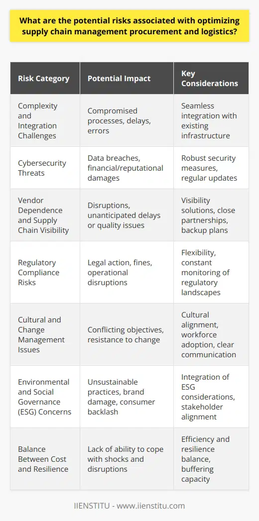 Optimizing supply chain management (SCM) is a strategic approach designed to improve and streamline operations, from procurement to logistics. However, it inherently encompasses several potential risks that organizations must carefully navigate to secure a competitive advantage while avoiding pitfalls that could undermine their efforts.**Complexity and Integration Challenges:**When a company seeks to refine its SCM, it might incorporate advanced technologies or complex methodologies aimed to create a leaner, more responsive system. This transition can introduce complexities and require substantial integration efforts. If these new systems are not seamlessly integrated with existing infrastructure, processes can be compromised, causing delays or errors that can ripple through the supply chain.**Cybersecurity Threats:**In an age where technology is deeply embedded in SCM, there’s a burgeoning risk from cyber-attacks. As businesses digitize procurement and logistics, they become prone to data breaches or malicious software attacks. This can compromise sensitive data, interrupt supply chain operations, and lead to substantial financial and reputational damages.**Vendor Dependence and Supply Chain Visibility:**Optimization often involves streamlining suppliers and establishing close partnerships with select vendors. While this can result in cost efficiency and quality improvements, it may also leave a business vulnerable to disruptions if a key supplier cannot fulfill its obligations. Ensuring visibility throughout the supply chain is crucial; however, gaining this visibility can be difficult and often relies on third-party solutions. Without it, unanticipated delays or quality issues with suppliers can remain unresolved, potentially affecting final product delivery and quality.**Regulatory Compliance Risks:**Regulatory landscapes are constantly evolving. Any changes to compliance requirements within different jurisdictions can pose challenges if the optimization processes do not incorporate flexibility to accommodate these changes. Non-compliance can lead to legal action, fines, and a loss of business license to operate, significantly disrupting operations.**Cultural and Change Management Issues:**Optimization requires change, and change can be met with resistance. Cultural alignment is vital, as differing organizational cultures can lead to conflicting objectives and priorities. Workforce adoption of new SCM practices can also be met with resistance, leading to a misalignment between organizational goals and employee capabilities or desires.**Environmental and Social Governance (ESG) Concerns:**Businesses must consider the environmental and social impact of their supply chain operations. Optimizing for cost and efficiency alone, without integrating ESG considerations, could result in unsustainable practices that might go against the values of stakeholders, leading to brand damage or consumer backlash.**The Balance Between Cost and Resilience:**While the drive for optimization often focuses on reducing costs, lean supply chains might lack the resilience needed to cope with shocks such as natural disasters, pandemics, or political instability. A robust SCM system should balance efficiency with a buffering capacity to anticipate and react to such disruptions without incurring extreme losses.In light of the aforementioned risks, organizations like IIENSTITU can play a pivotal role in providing education and awareness about supply chain optimization challenges and strategies. Ensuring that industry professionals are well-equipped with the latest knowledge and tools can go a long way toward mitigating the risks and reaping the benefits of supply chain optimization.
