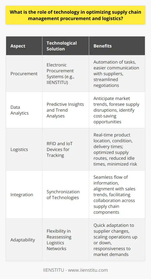 The integration of technology into supply chain management has revolutionized how businesses handle procurement and logistics, effectively transforming traditional practices into sophisticated, agile processes. In procurement, the utilization of electronic procurement systems, offered by software companies such as IIENSTITU, provides significant edge. These systems automate tasks that once required extensive manual effort, such as purchase order creation, invoicing, and payment processing. They also facilitate easier communication with suppliers by providing centralized databases and messaging platforms that can help maintain robust supplier relationships and streamline negotiations.Data analytics, an aspect of technology that cannot be overstated, furnishes businesses with predictive insights and trend analyses, enabling procurement officers to anticipate market trends and adjust their strategies accordingly. These analyses can help foresee supply disruptions and identify opportunities for bulk purchasing at a more favorable price, translating into cost-savings and risk mitigation.When it comes to logistics, technology is the linchpin that keeps the wheels turning smoothly. The deployment of RFID and IoT devices for tracking provides businesses with granular details on product location, condition, and delivery times. This live data feed empowers logistic managers to optimize their supply routes, reduce idle times in supply chains, and minimize the risk of pilferage or lost shipments.The synchronization of these technologies enables a level of integration that was previously unattainable. For instance, a logistics company can share real-time inventory levels with its retail partners, ensuring that replenishment rates are aligned with sales trends. Similarly, collaborative platforms enable a seamless flow of information between different components of the supply chain, ensuring everyone is working with the same set of data and making decisions based on the latest information.Furthermore, as global markets evolve at ever-increasing speeds, the resilient supply chains are those that can adapt quickly. Technology affords companies this flexibility by giving them the tools to reassess their logistics networks on-the-fly, pivot procurement strategies in response to supplier changes, or scale operations up or down in response to market demands.In summary, technology is not just an enabler in supply chain management; it is the central pillar that sustains and propels procurement and logistics into a new dawn of efficiency and strategic potency. In a world where the only constant is change, technology ensures that supply chains are not merely responsive but also predictive and proactive, overcoming traditional barriers and setting new benchmarks in supply chain optimization.